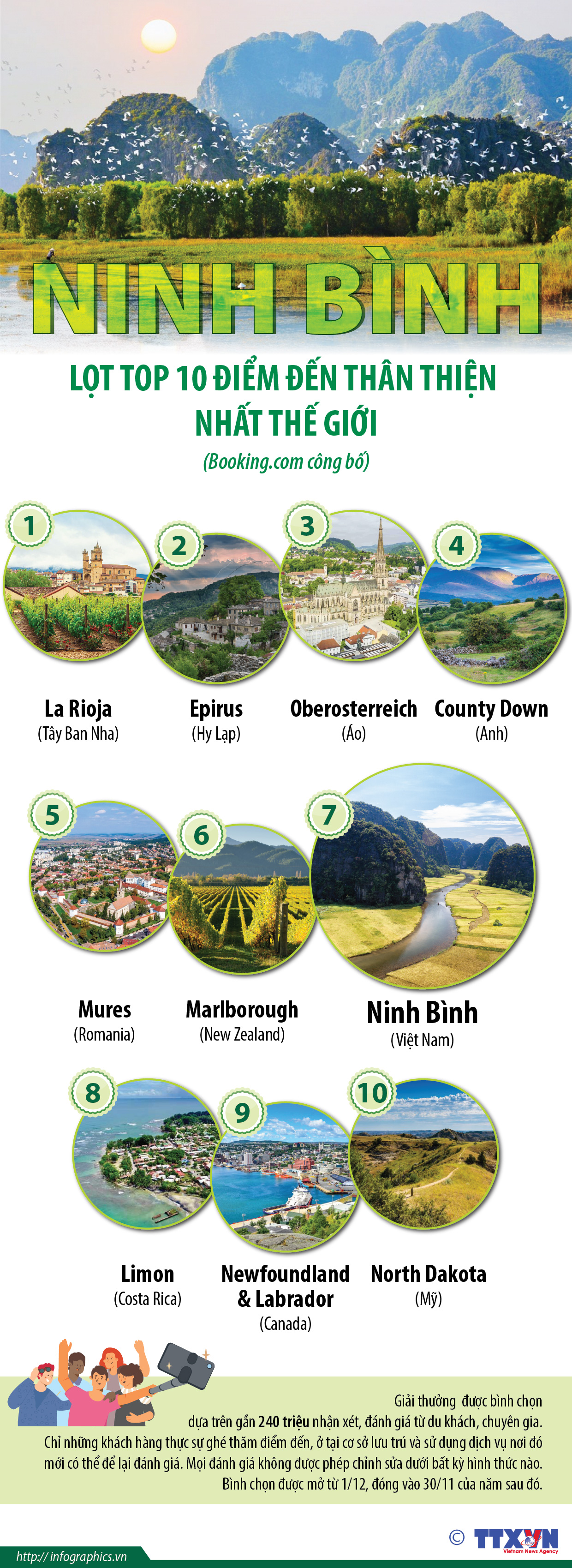 Ninh Bình lọt top 10 điểm đến thân thiện nhất thế giới