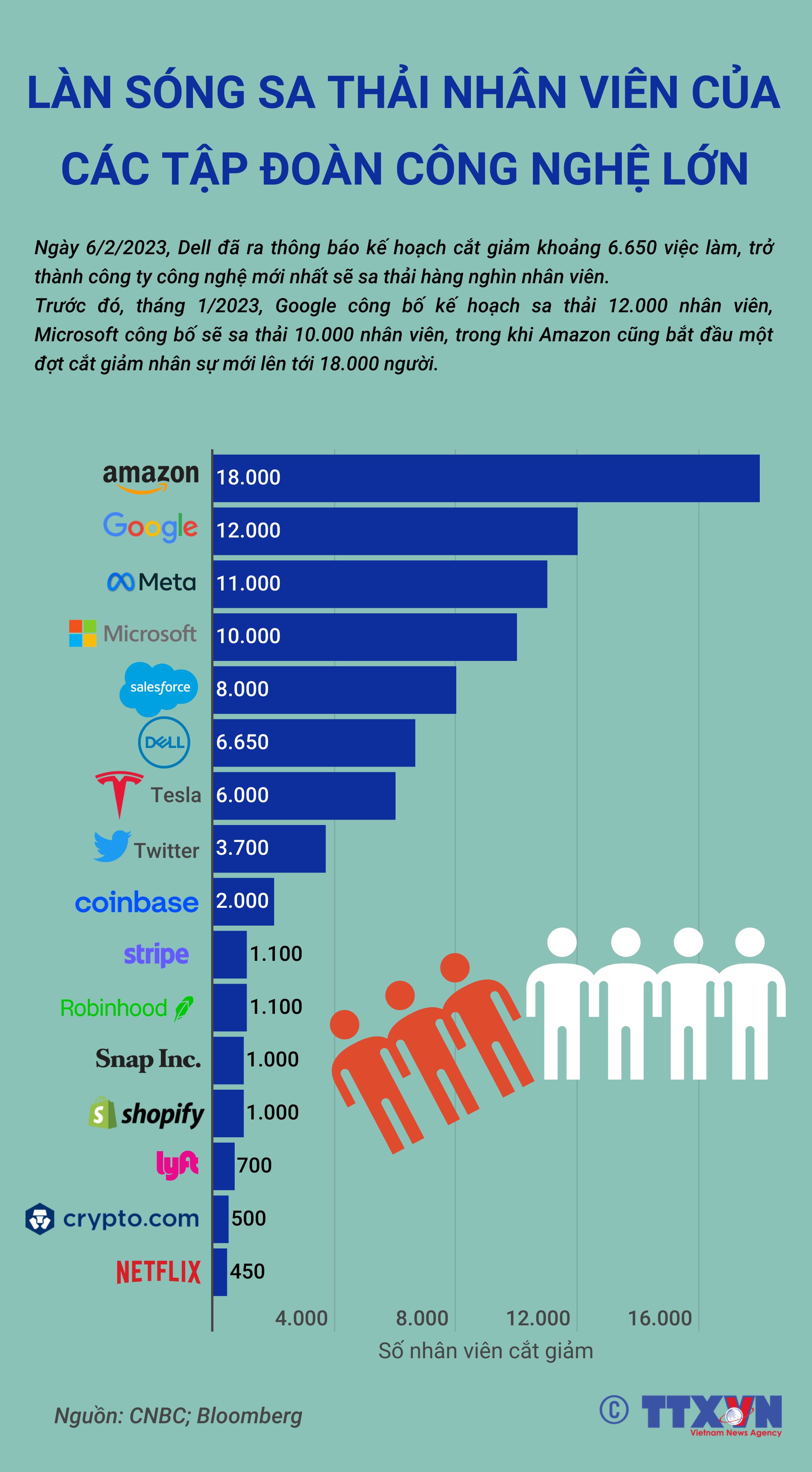 Làn sóng sa thải nhân viên của các tập đoàn công nghệ lớn