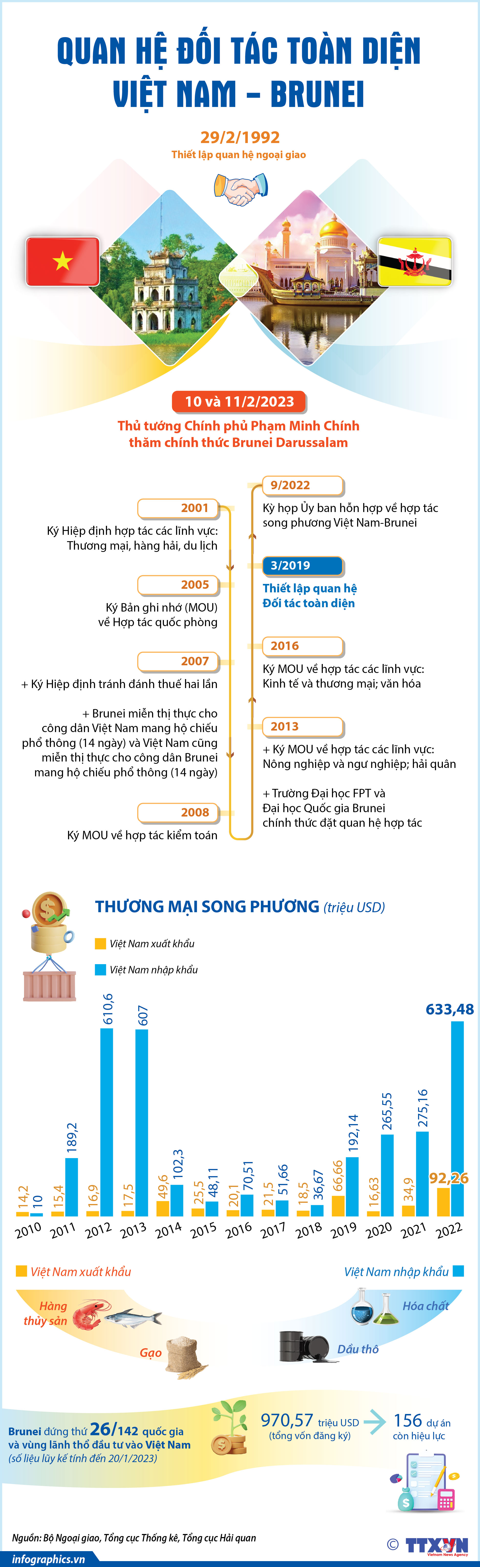 Quan hệ Đối tác toàn diện Việt Nam - Brunei