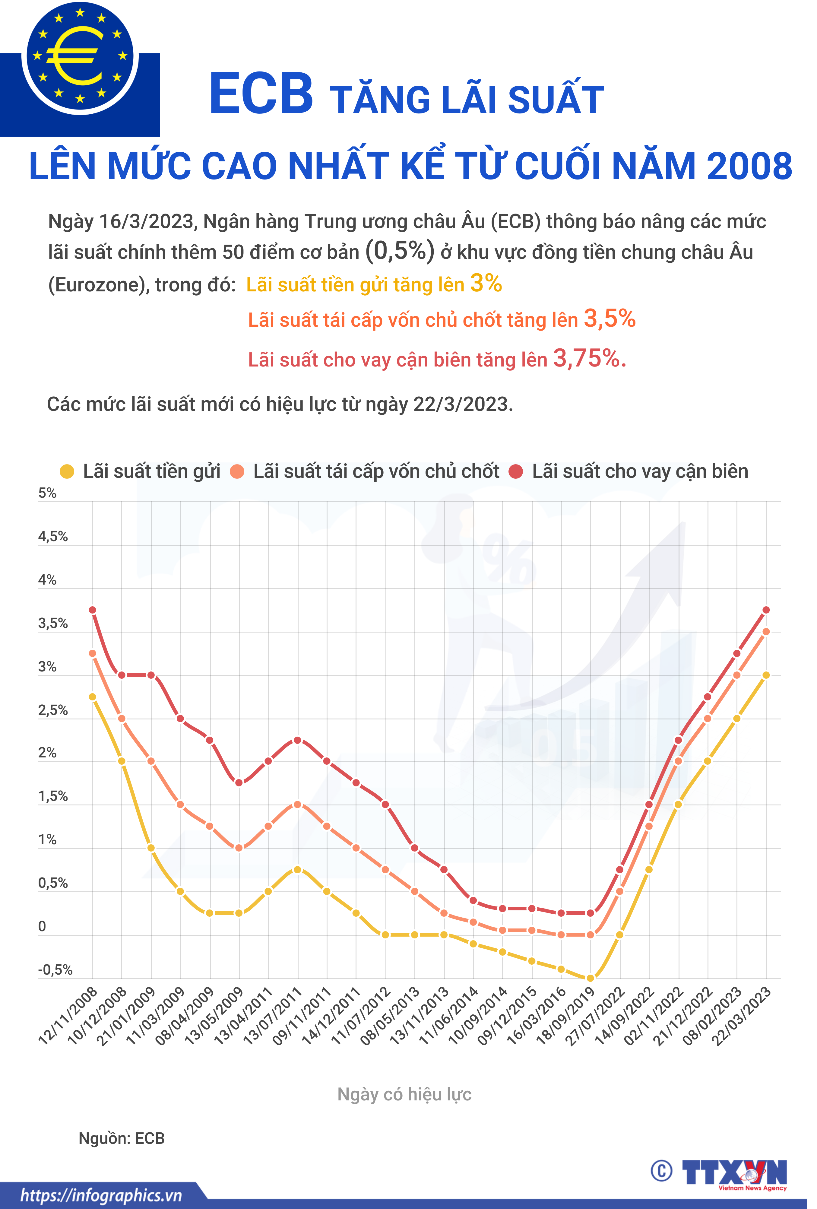 ECB tăng lãi suất lên mức cao nhất kể từ cuối năm 2008