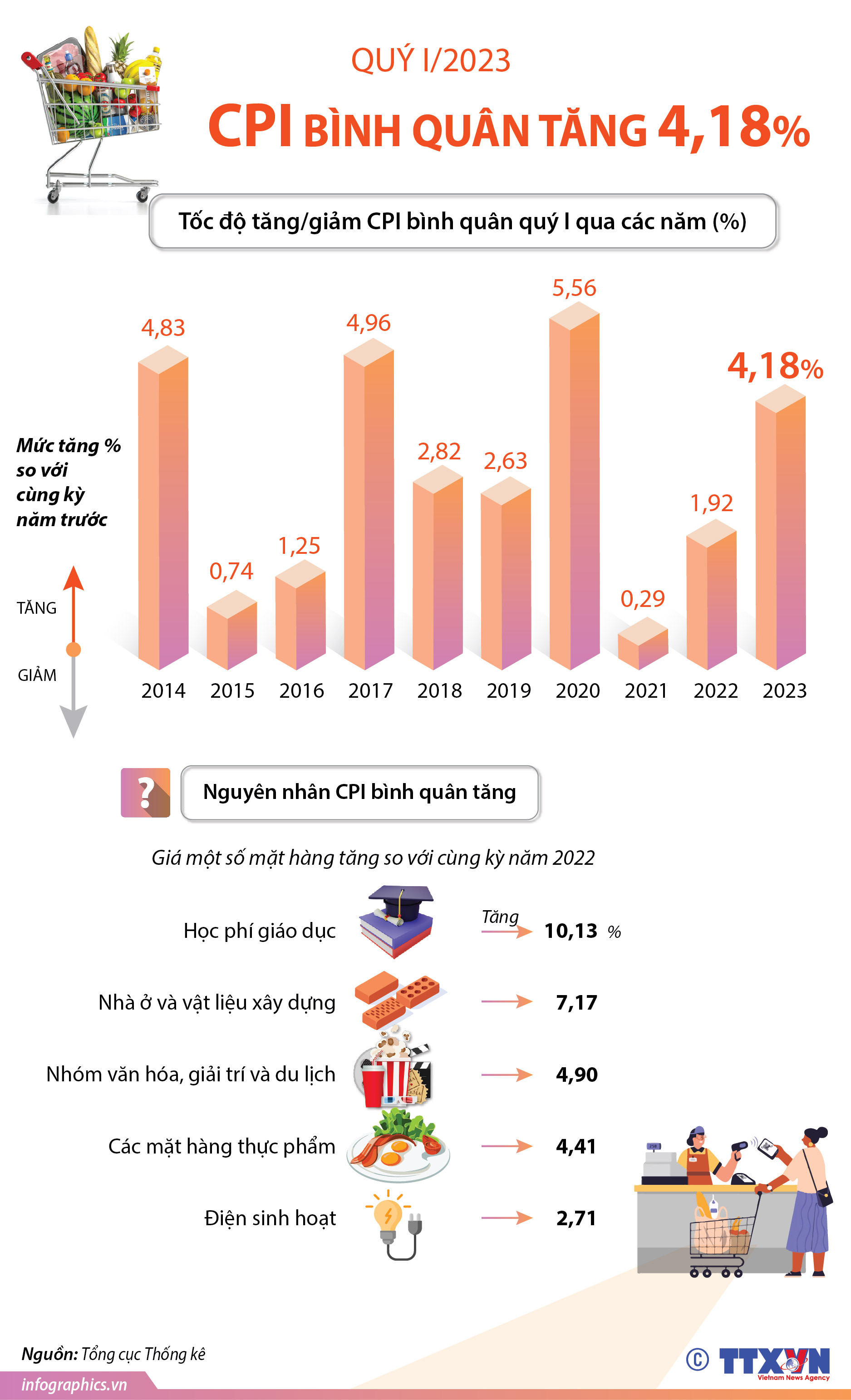 Quý I/2023, CPI bình quân tăng 4,18%