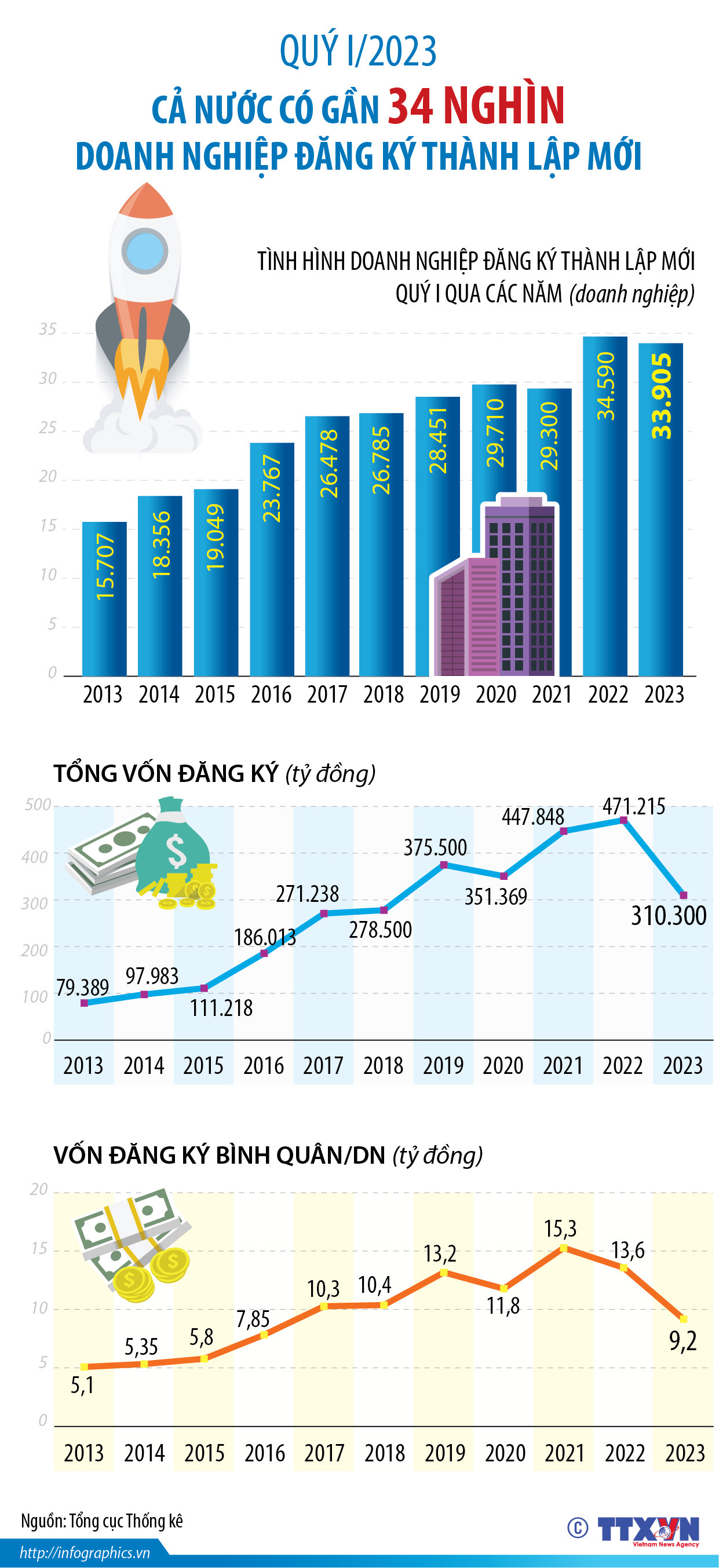 Quý I/2023, cả nước có gần 34 nghìn doanh nghiệp đăng ký thành lập mới