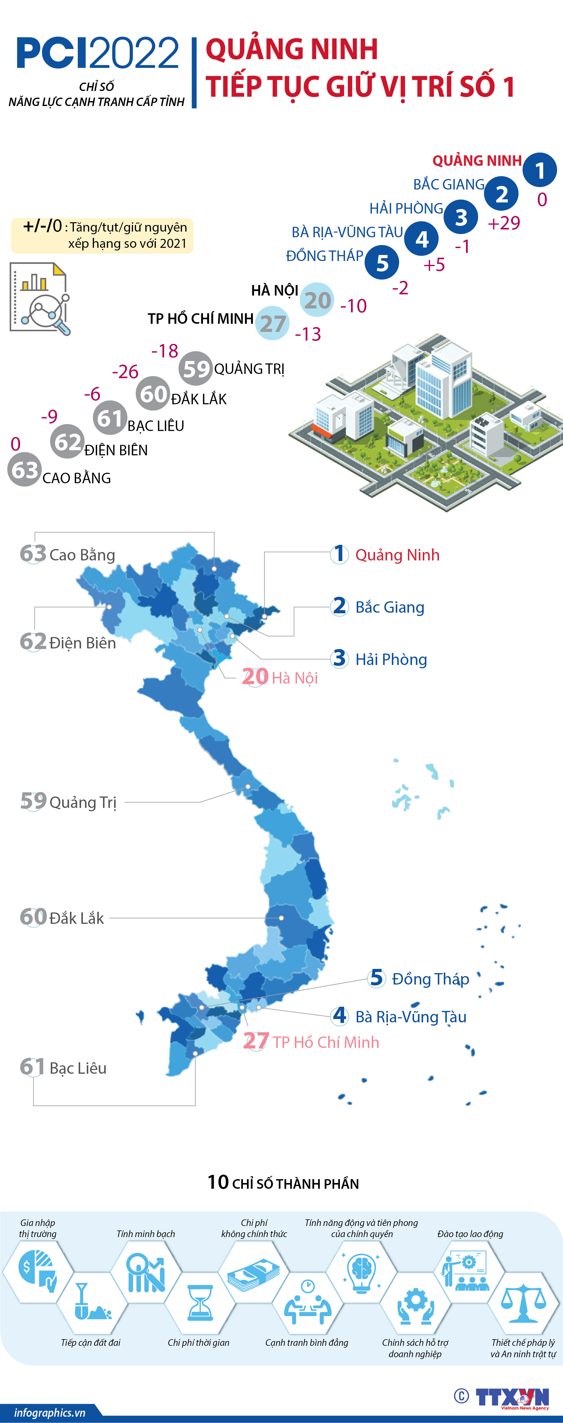 PCI 2022: Quảng Ninh tiếp tục giữ vị trí số 1