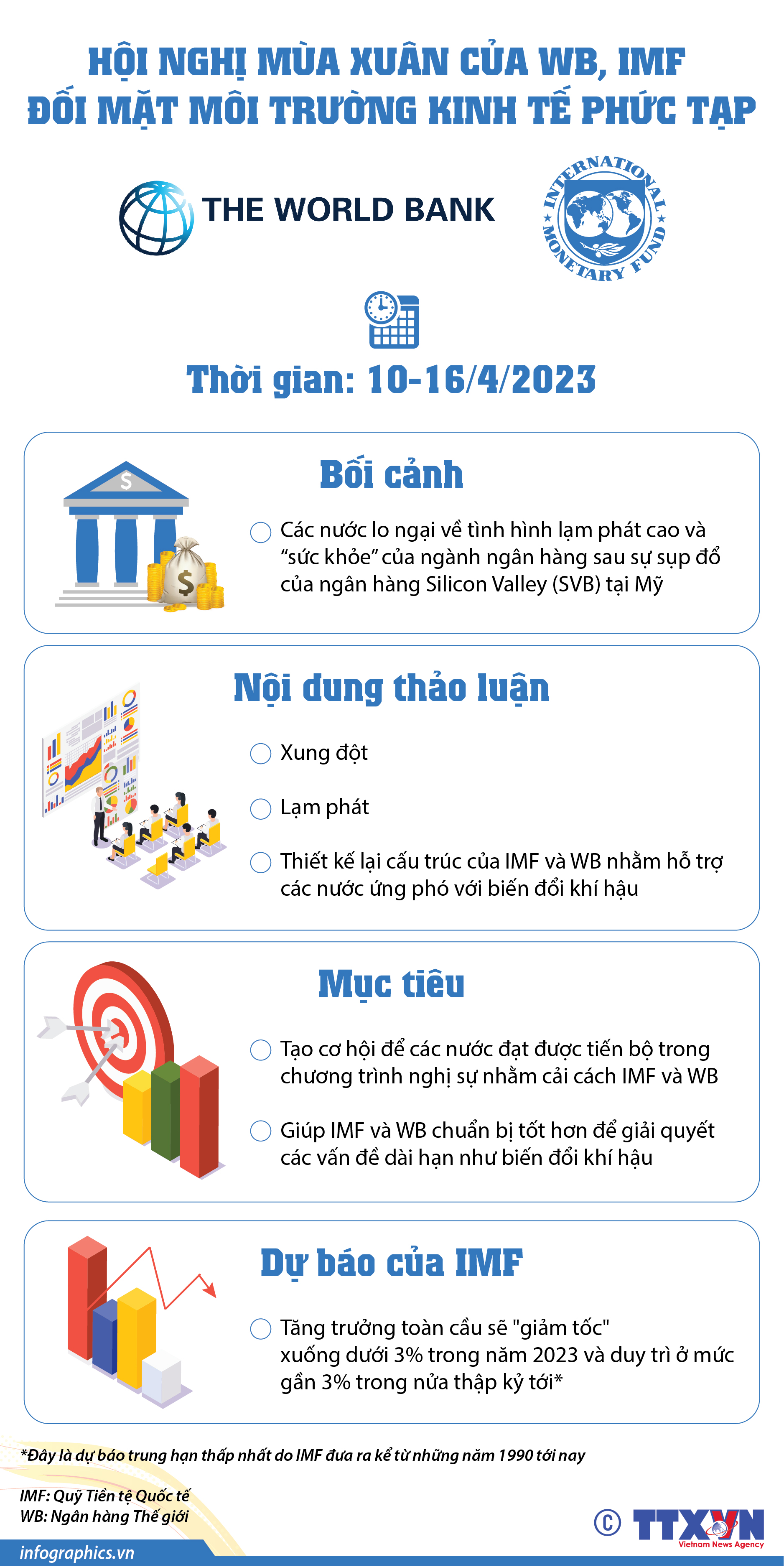 Hội nghị mùa Xuân của WB, IMF đối mặt môi trường kinh tế phức tạp