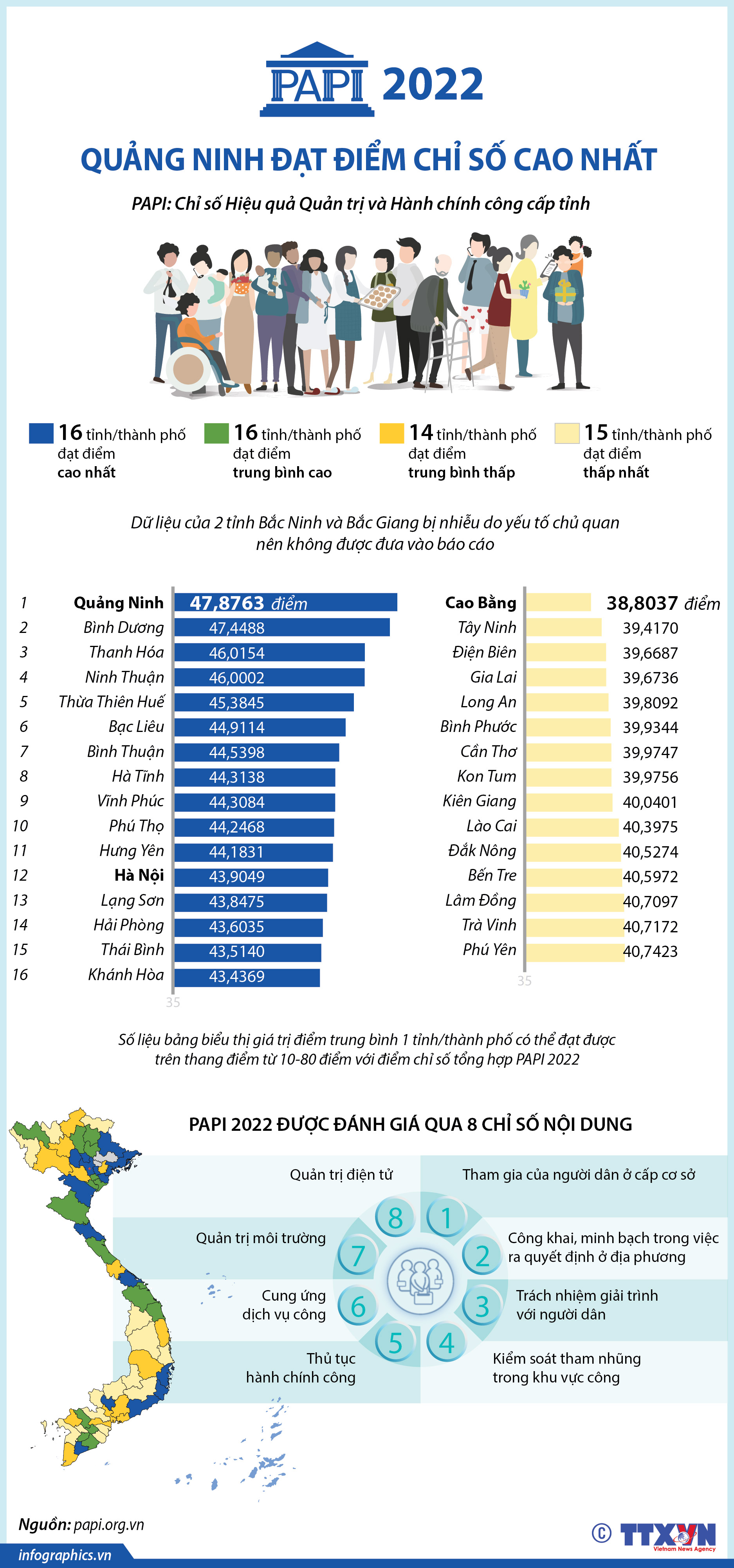 PAPI 2022: Quảng Ninh đạt điểm chỉ số cao nhất