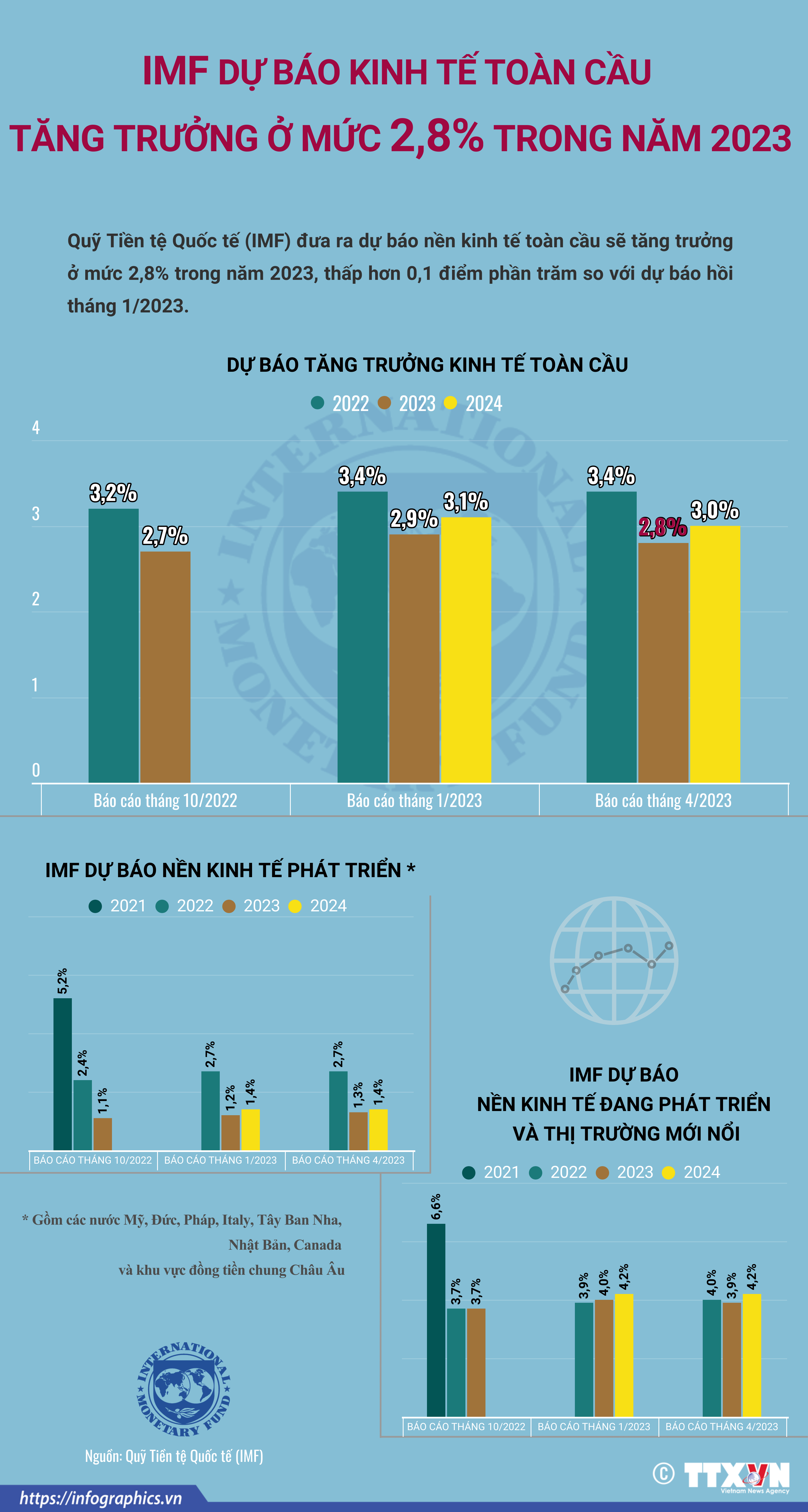 IMF dự báo kinh tế toàn cầu, tăng trưởng ở mức 2,8% trong năm 2023