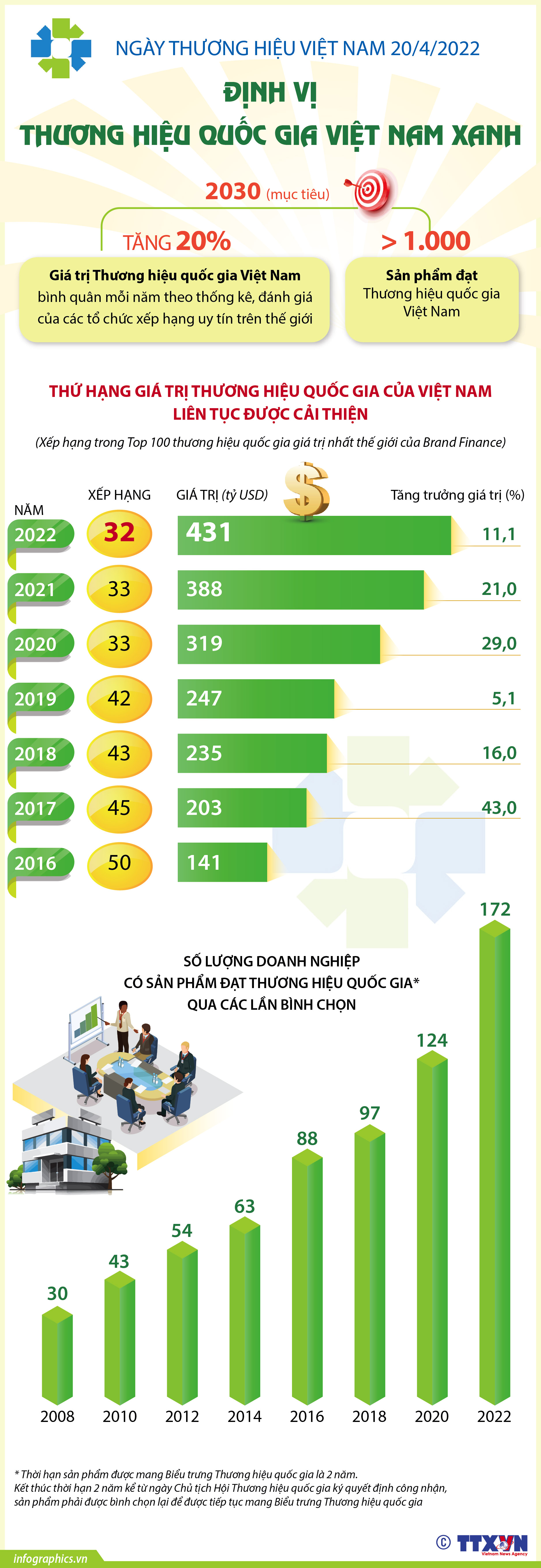 Ngày Thương hiệu Việt Nam 20/4: Định vị thương hiệu quốc gia Việt Nam xanh