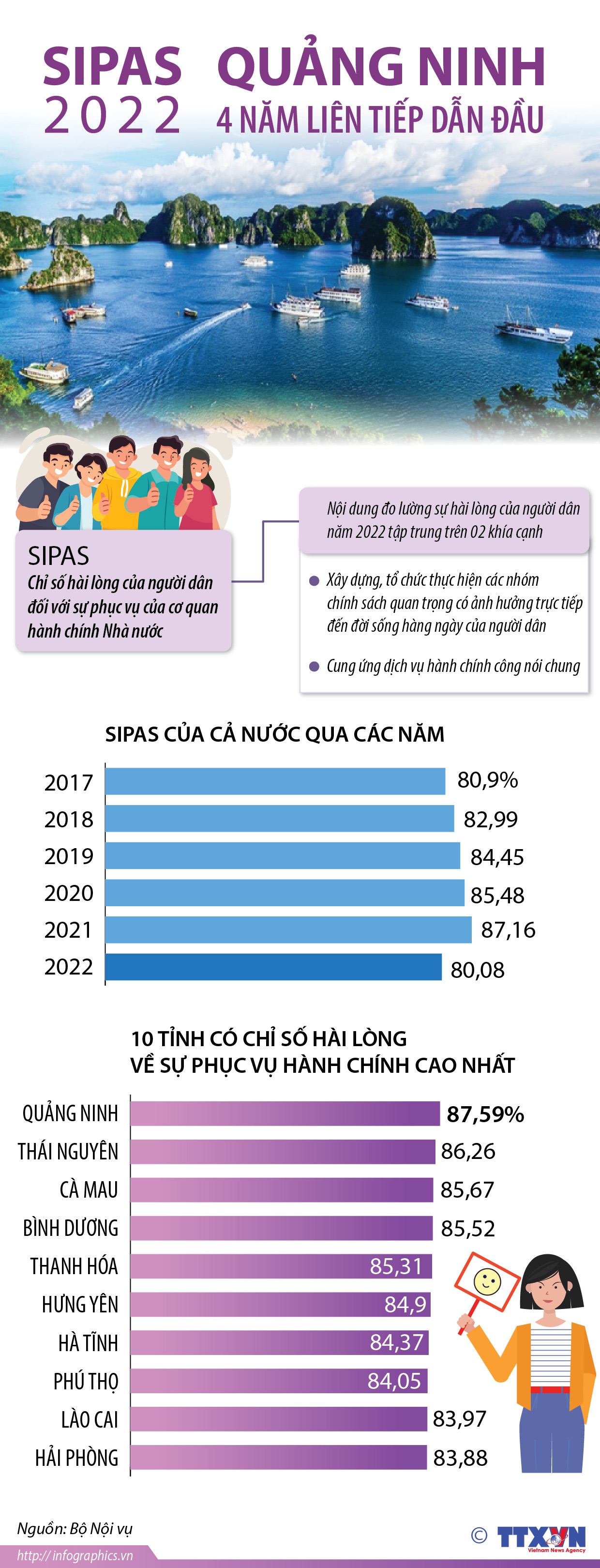 SIPAS 2022: Quảng Ninh 4 năm liên tiếp dẫn đầu