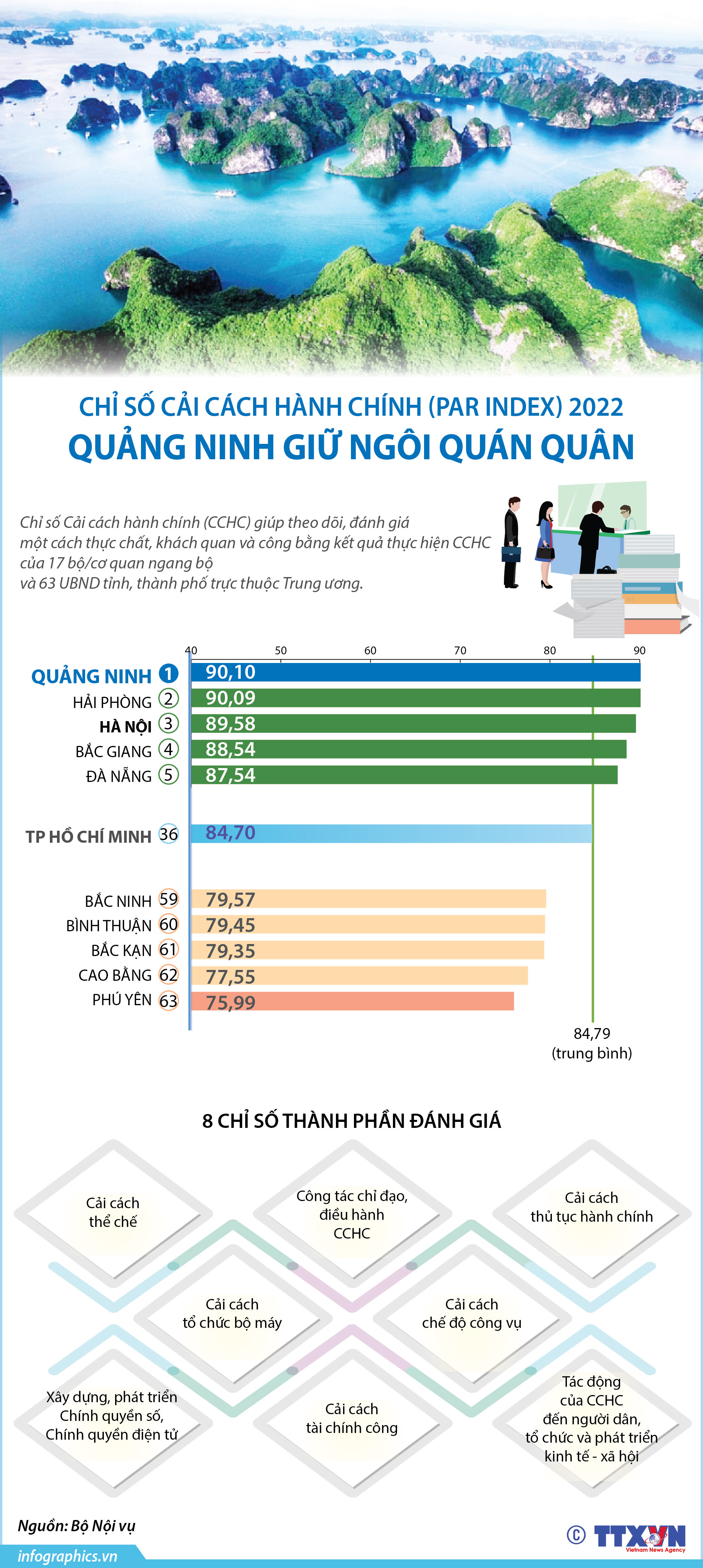 Chỉ số Cải cách hành chính 2022 (PAR INDEX 2022): Quảng Ninh giữ ngôi quán...