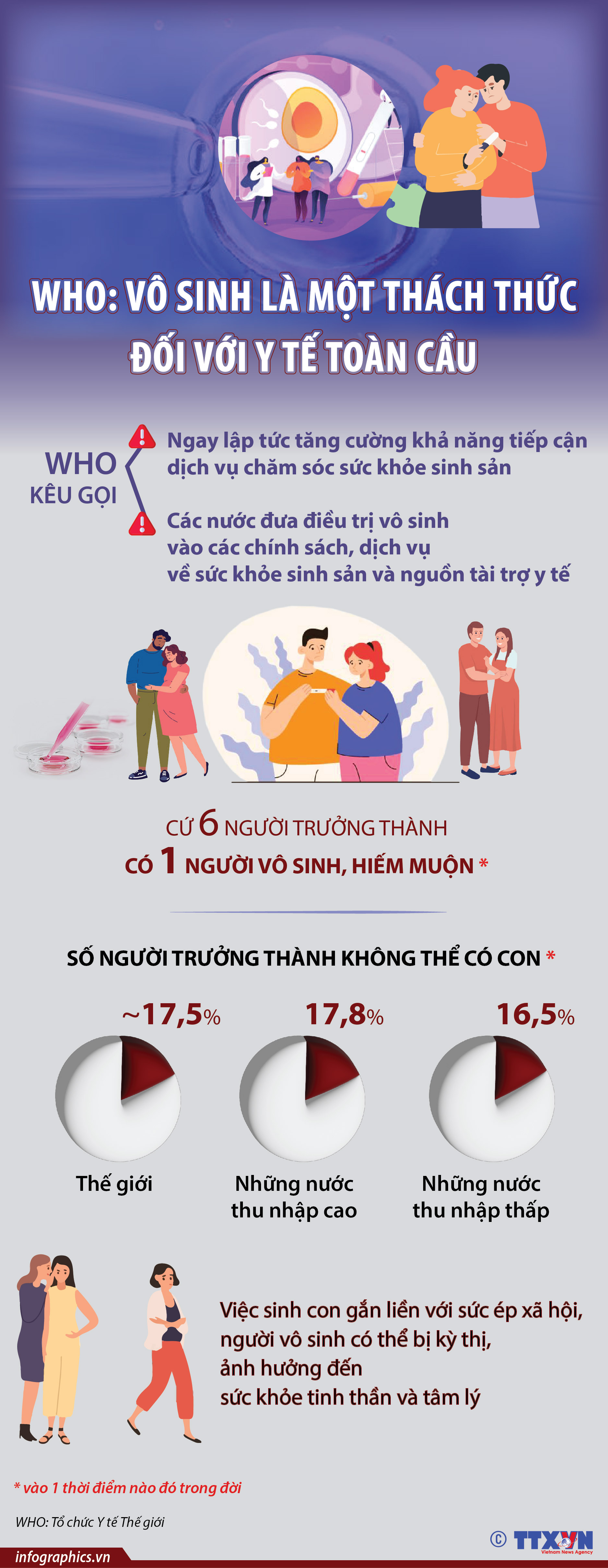 WHO: Vô sinh là một thách thức đối với y tế toàn cầu