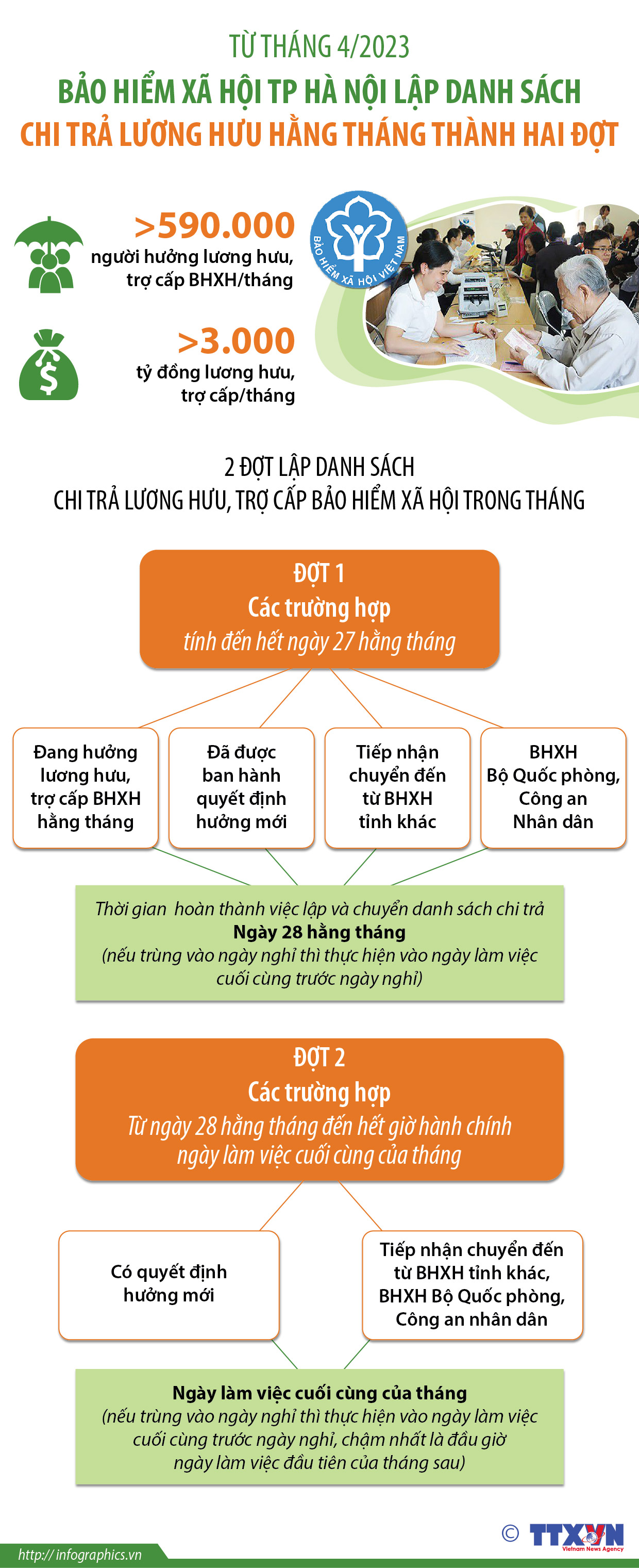 Từ tháng 4/2023: Bảo hiểm xã hội Tp Hà Nội lập danh sách chi trả...