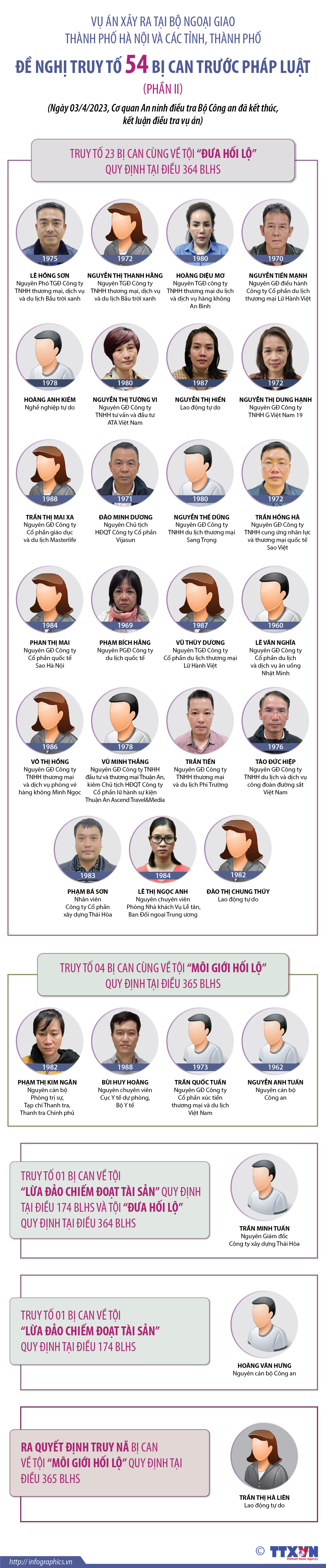 Vụ án xảy ra tại Bộ Ngoại giao, thành phố Hà Nội và các tỉnh,...