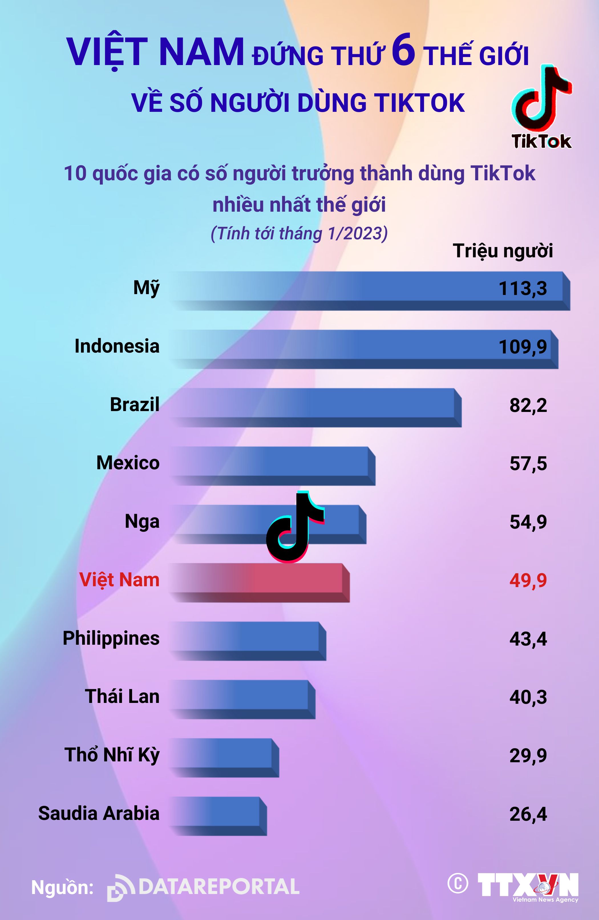 Việt Nam đứng thứ 6 thế giới về số người dùng TikTok