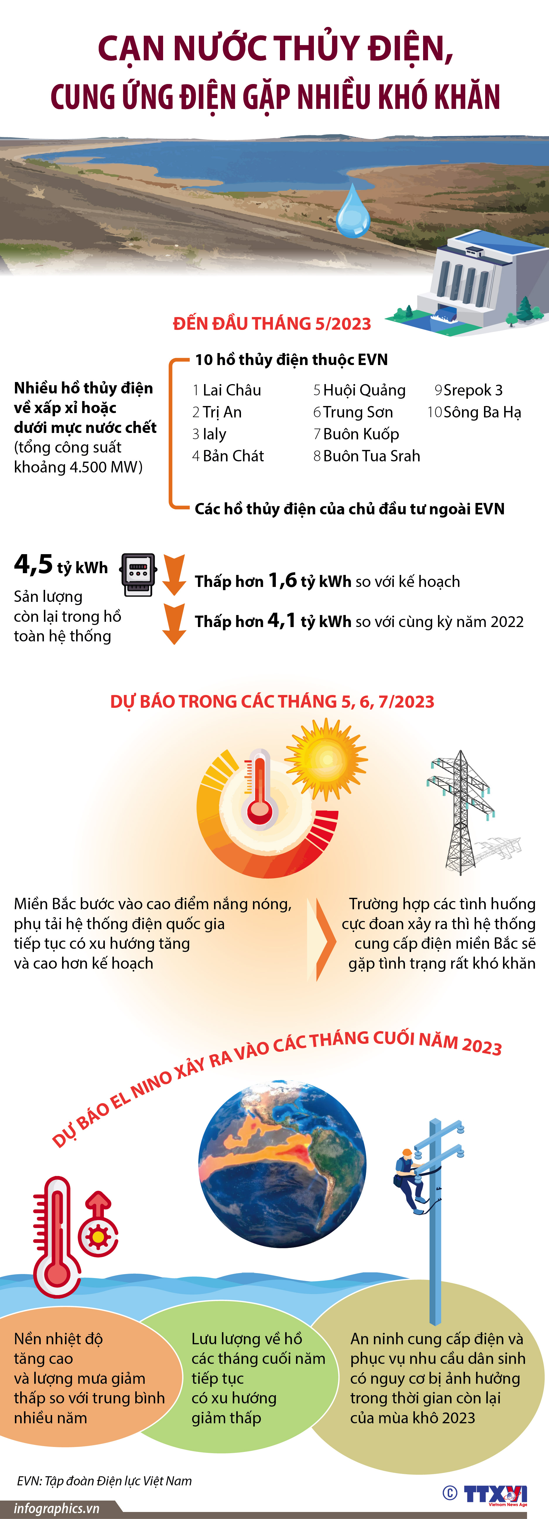 Cạn nước thủy điện, cung ứng điện gặp nhiều khó khăn