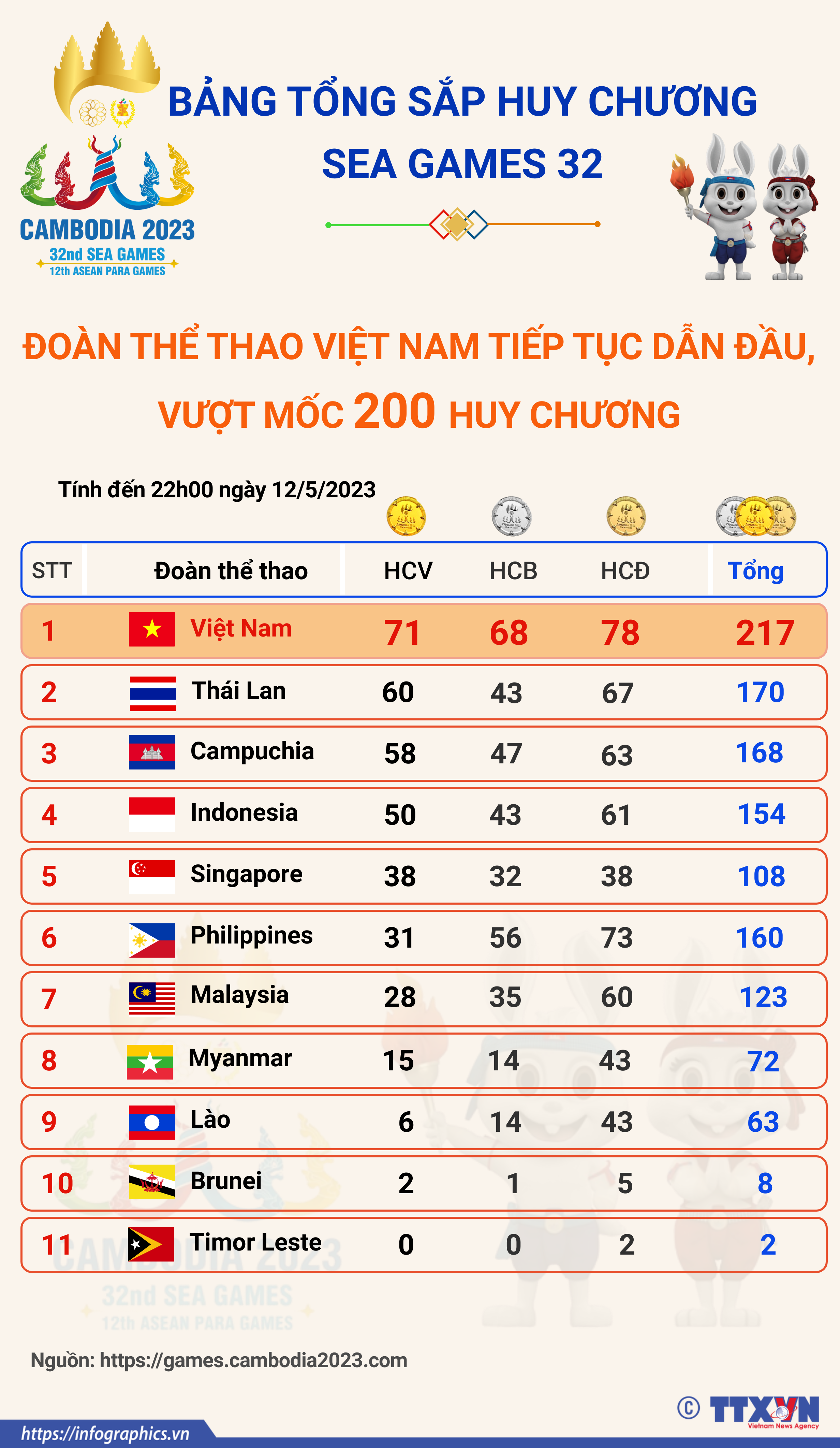 Bảng tổng sắp huy chương SEA Games 32 ngày 12/5: Đoàn Thể thao Việt Nam...
