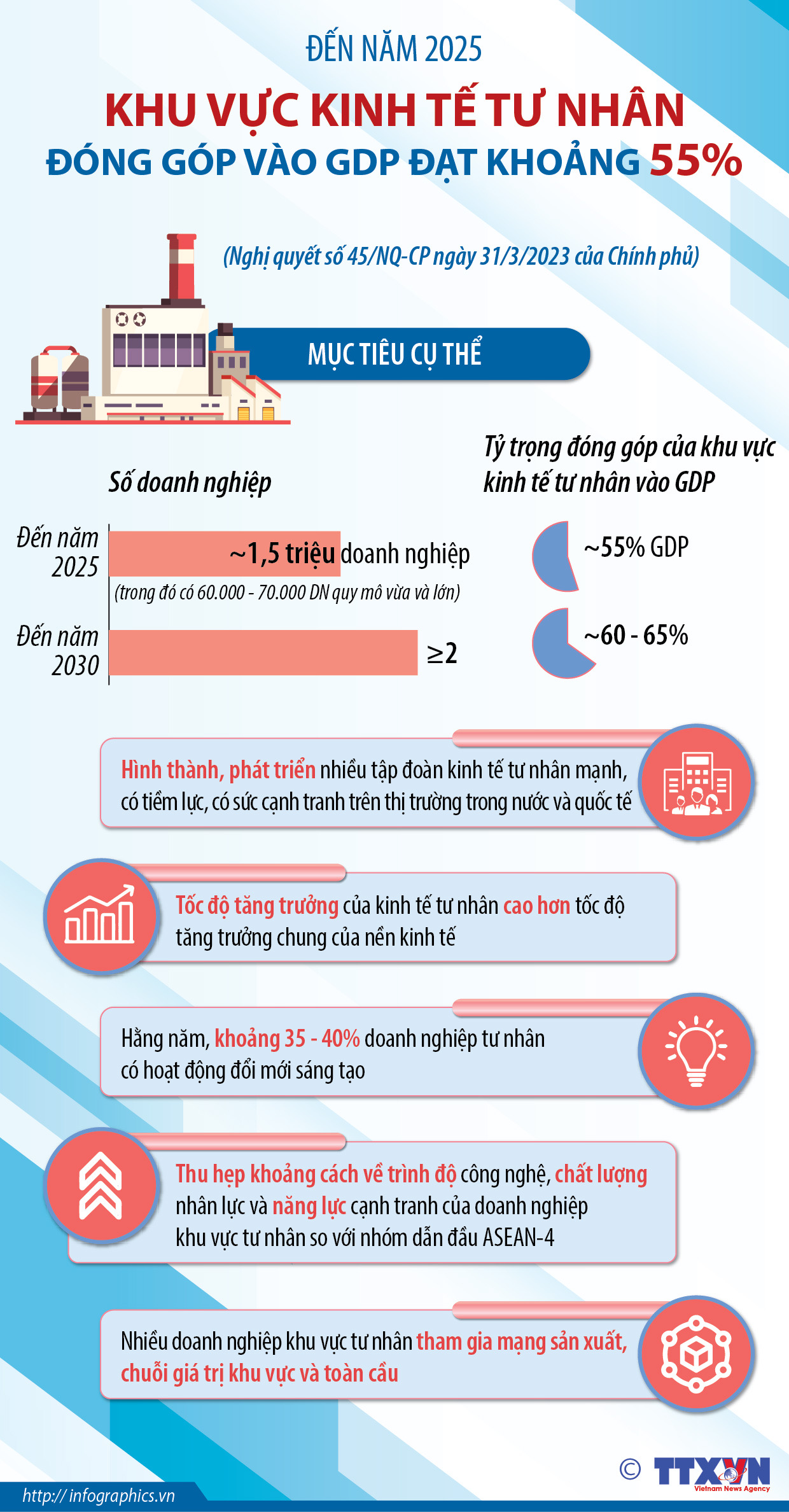 Đến năm 2025, khu vực kinh tế tư nhân đóng góp vào GDP đạt khoảng...