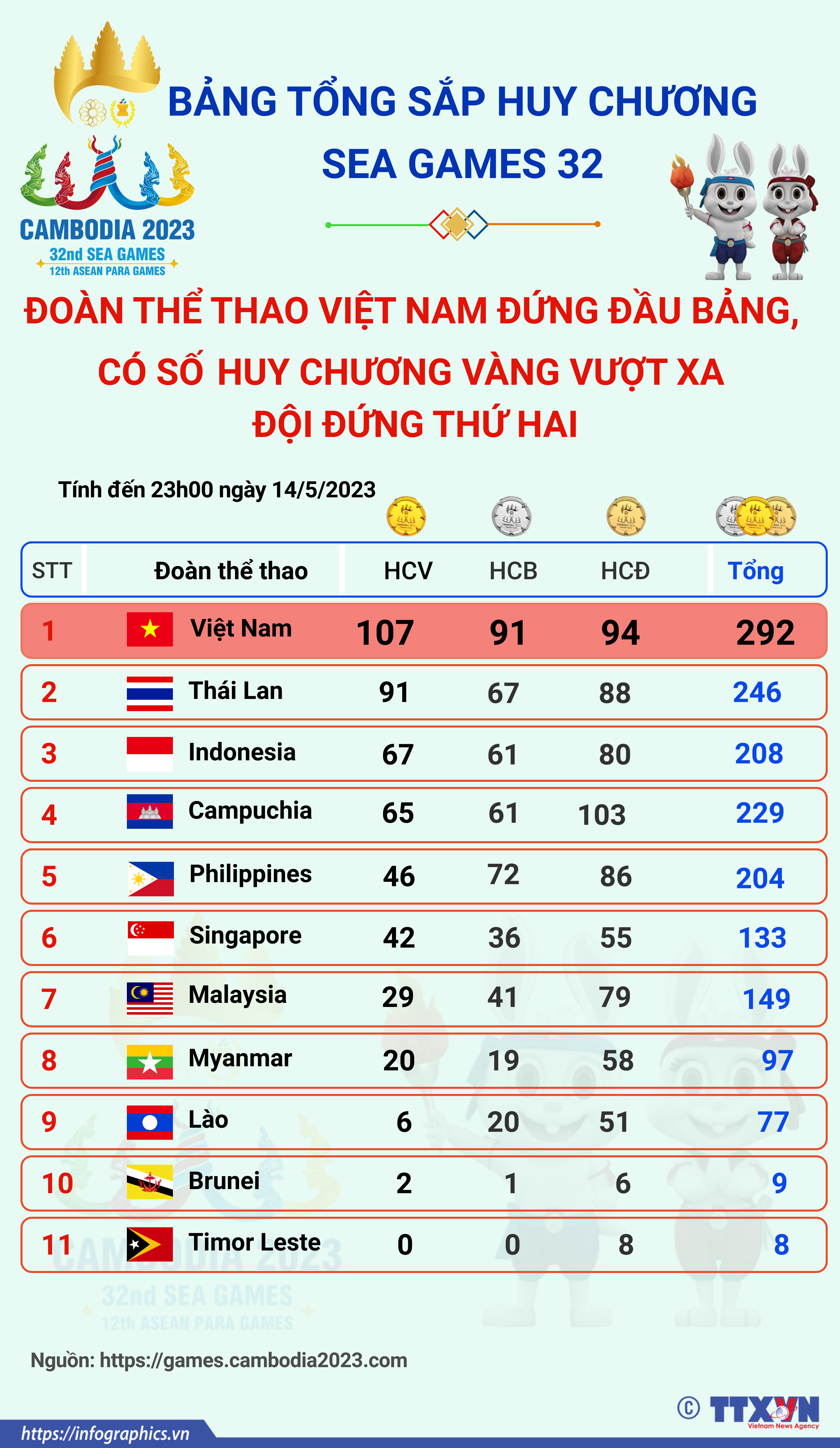 SEA GAMES 32 ngày 14/5: Đoàn Thể thao Việt Nam đứng đầu, có số huy...