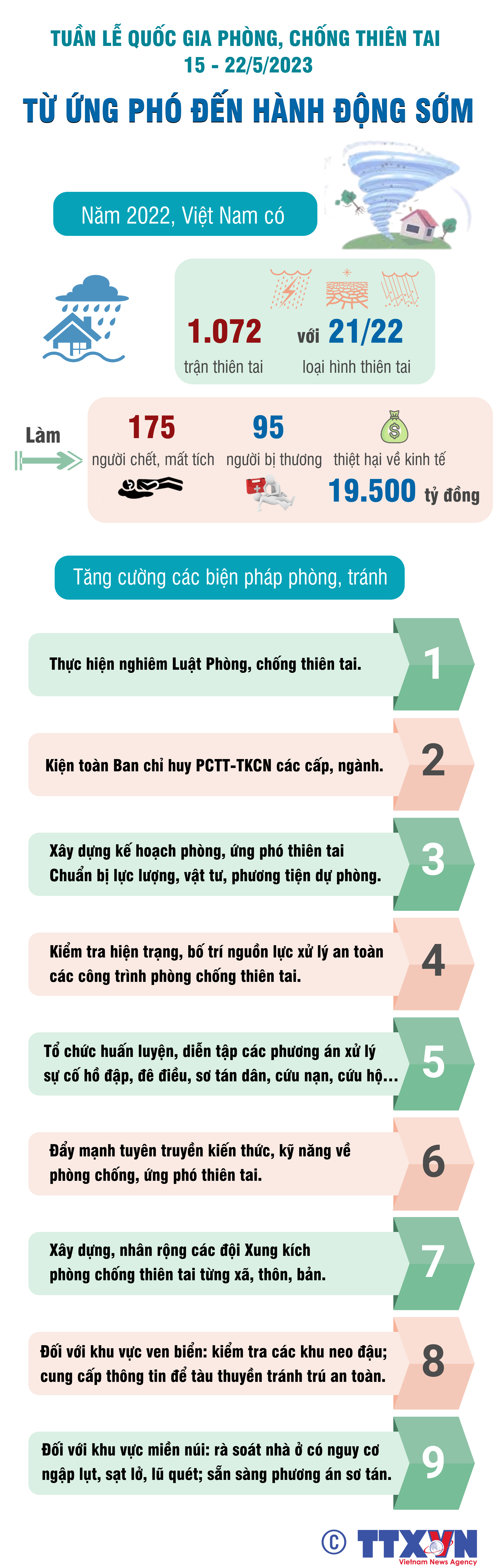 Tuần lễ Quốc gia phòng, chống thiên tai (15-22/5/2023): “Từ ứng phó đến hành động...