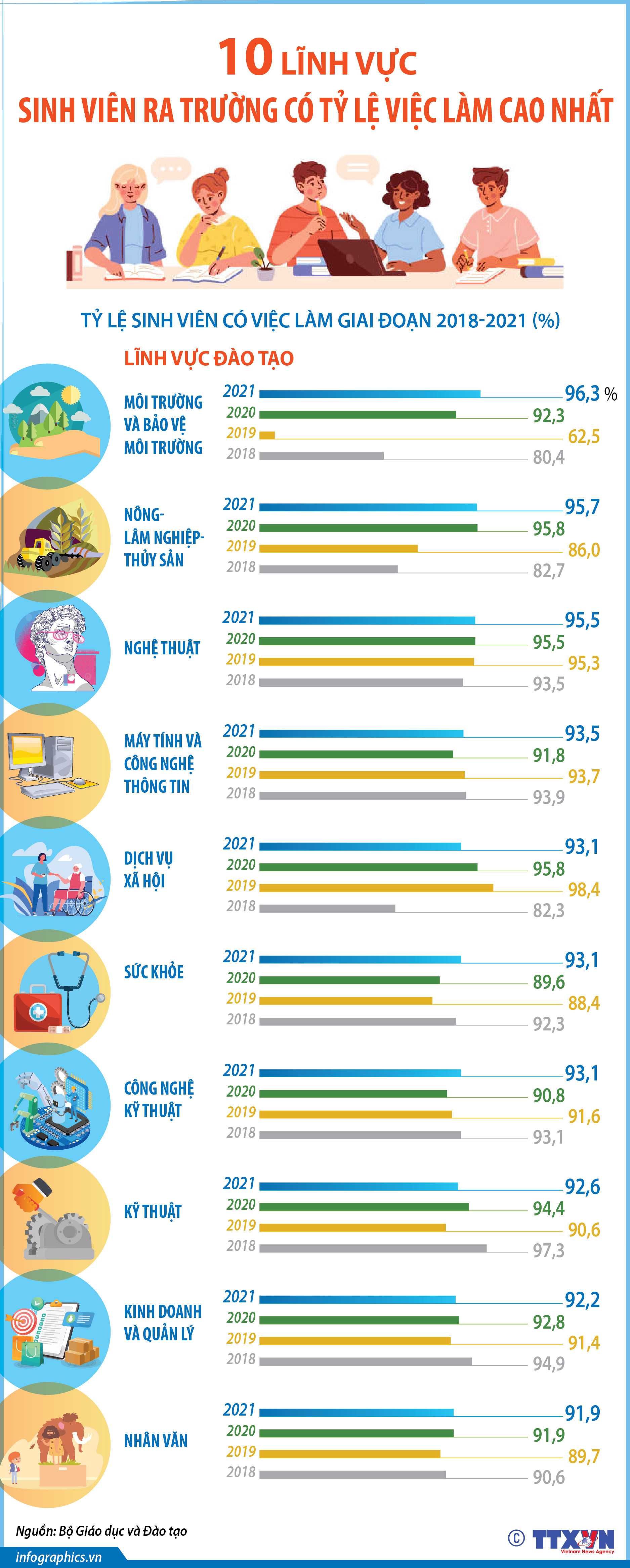 10 lĩnh vực sinh viên ra trường có tỷ lệ việc làm cao nhất