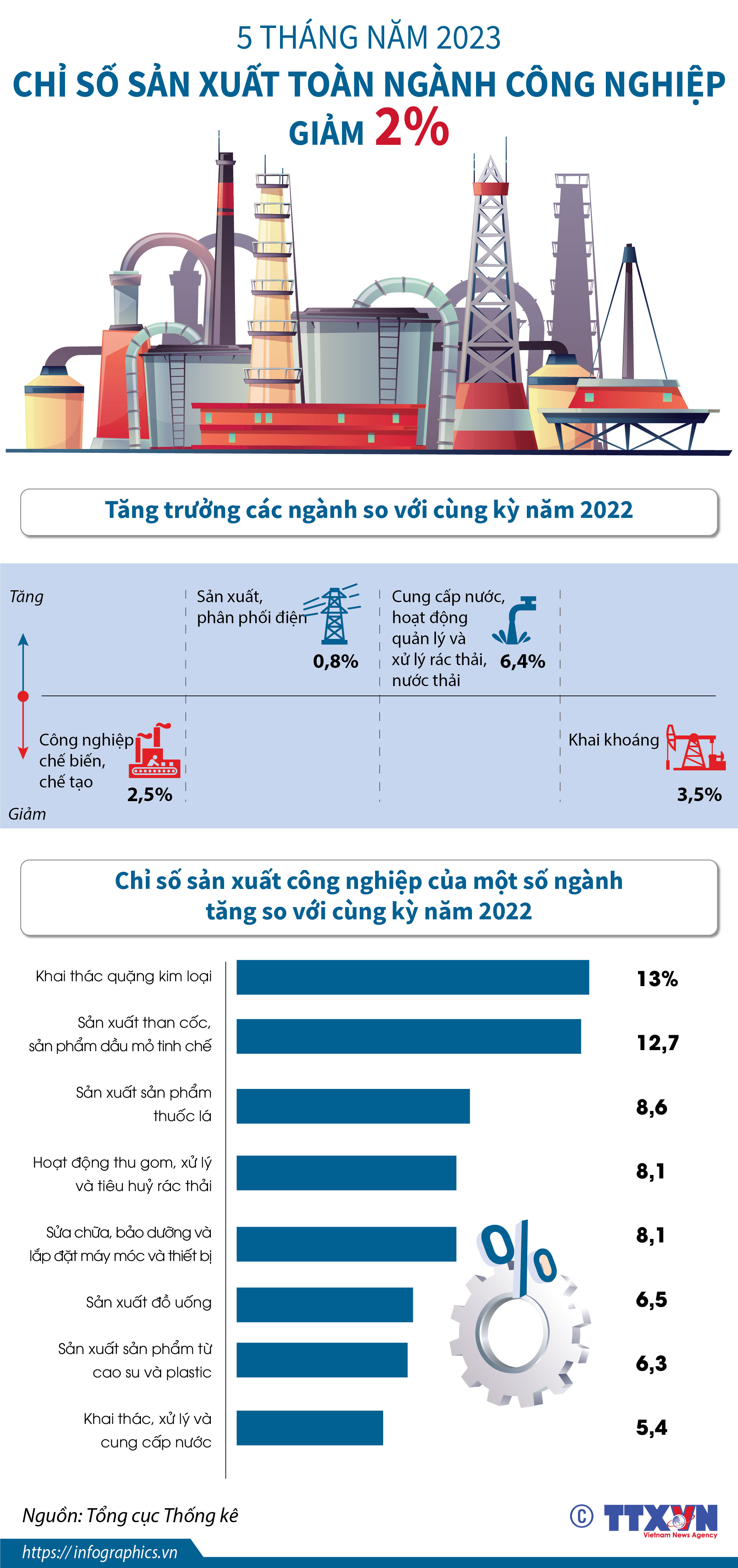5 tháng năm 2023, chỉ số sản xuất toàn ngành công nghiệp giảm 2%