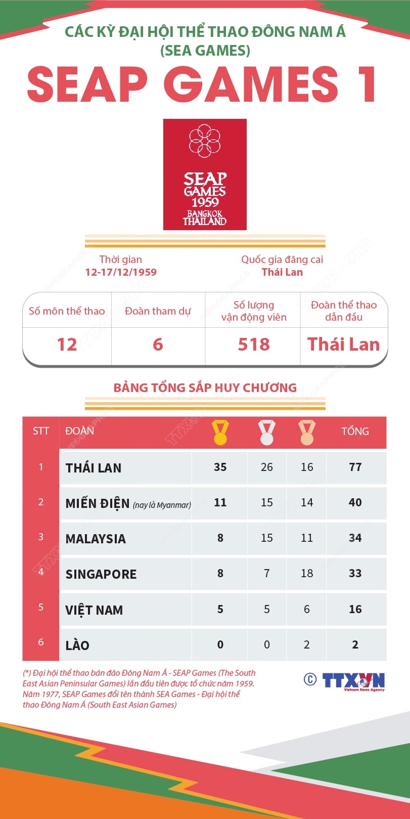 Thông tin về Đại hội Thể thao Đông Nam Á lần thứ nhất (SEAP Games...