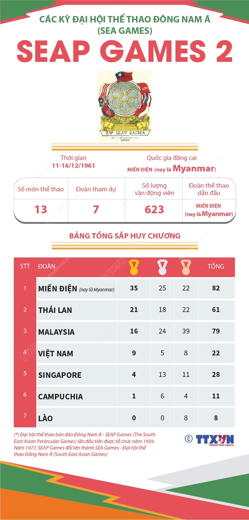 Thông tin về Đại hội Thể thao Đông Nam Á lần thứ 2 (SEAP Games...