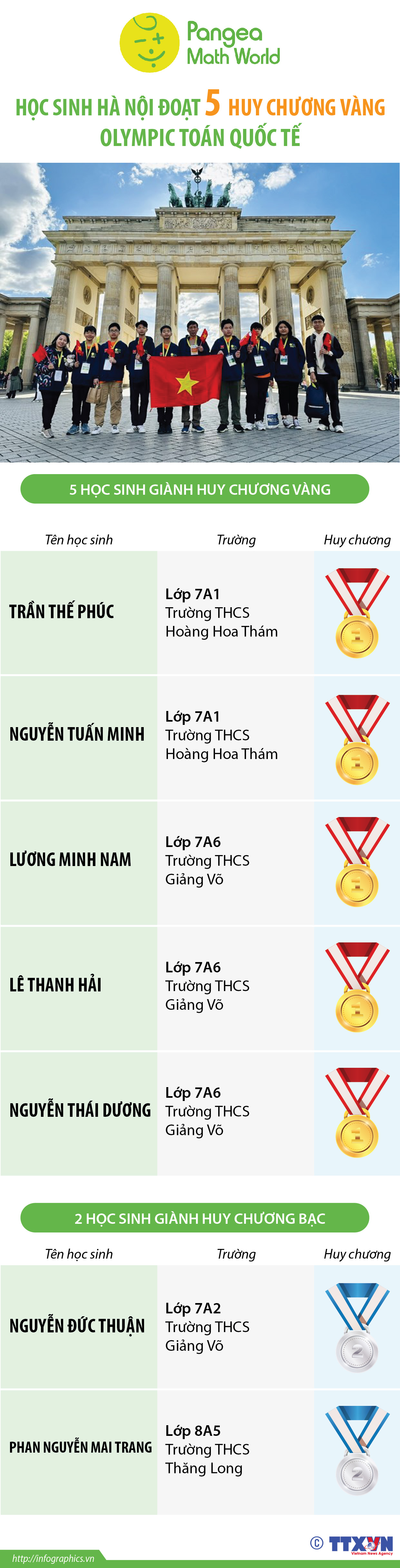 Học sinh Hà Nội đoạt 5 huy chương vàng Olympic Toán quốc tế