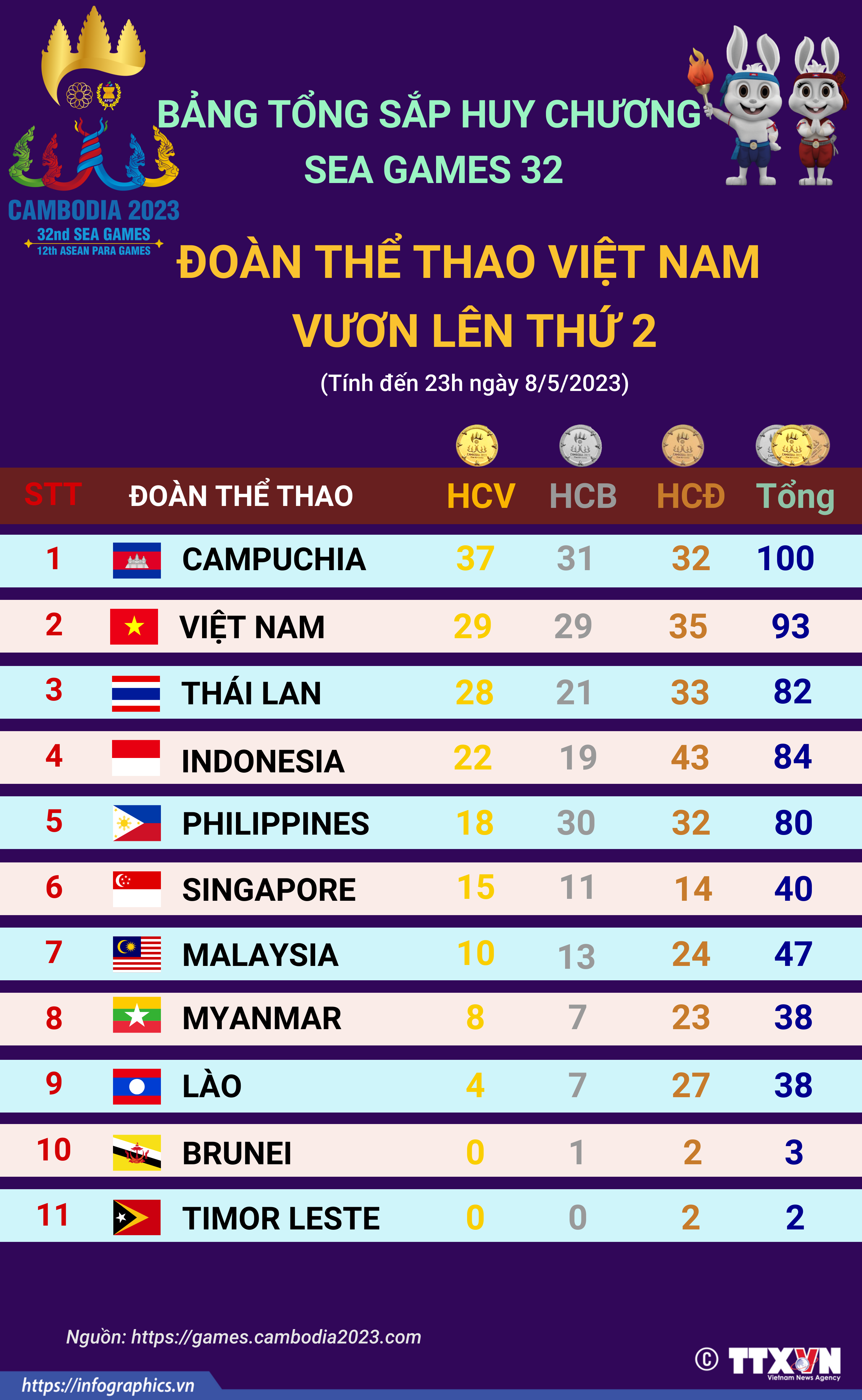 Bảng tổng sắp huy chương SEA Games 32 ngày 8/5: Đoàn thể thao Việt Nam...