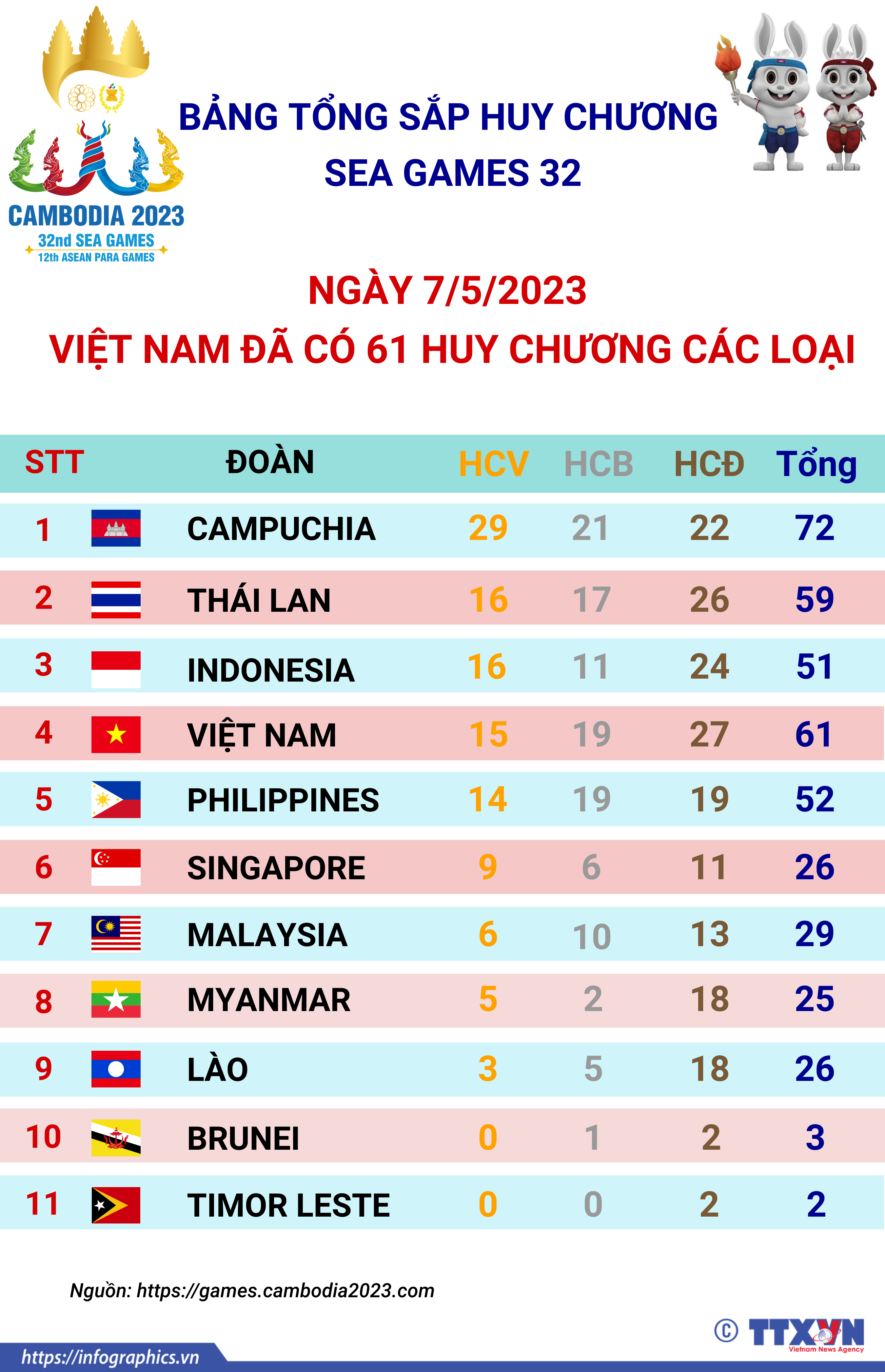 Bảng tổng sắp huy chương SEA Games 32 ngày 7/5: Việt Nam đã có 61...