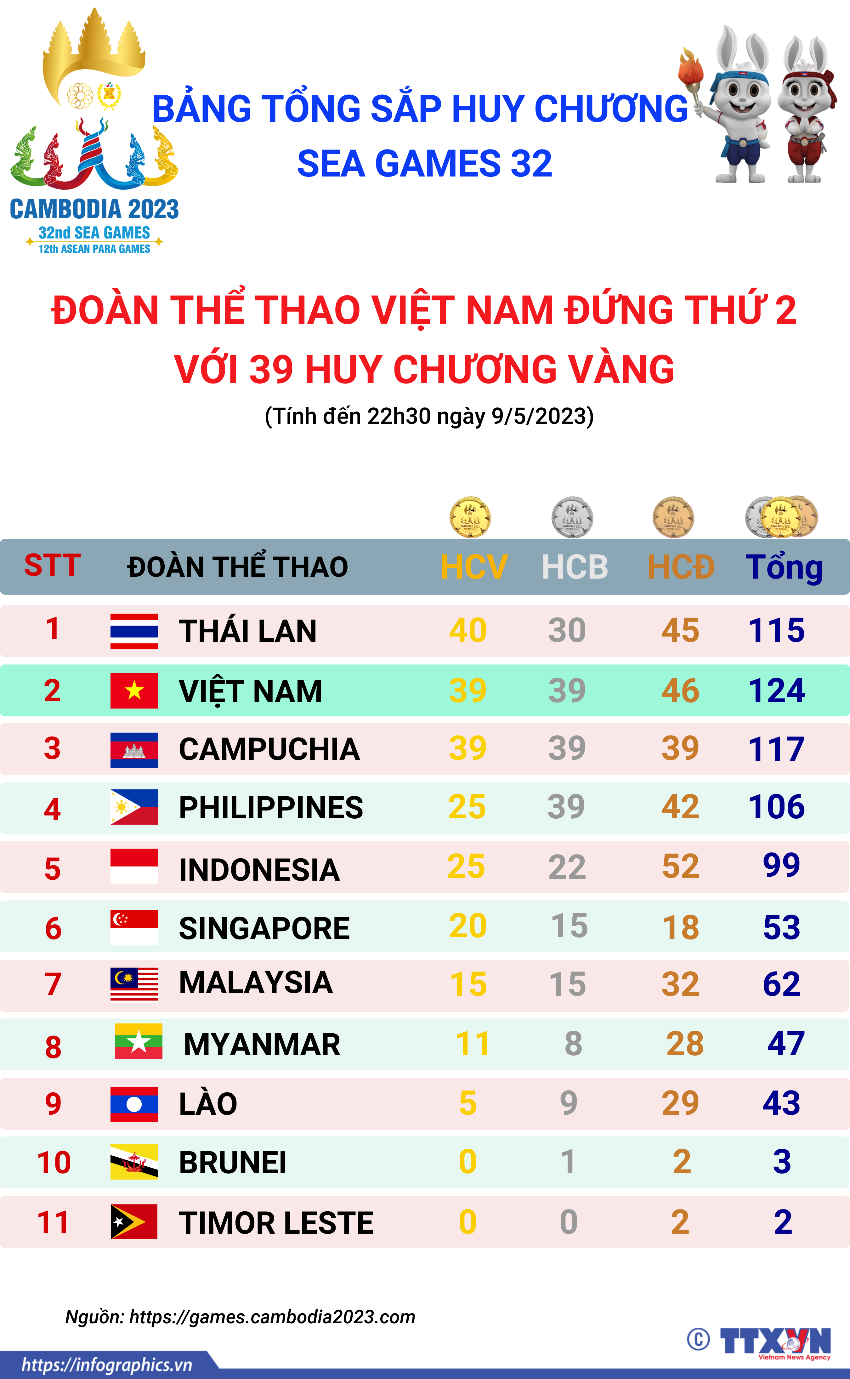 Bảng tổng sắp huy chương SEA Games 32 ngày 9/5: Đoàn Thể thao Việt Nam...
