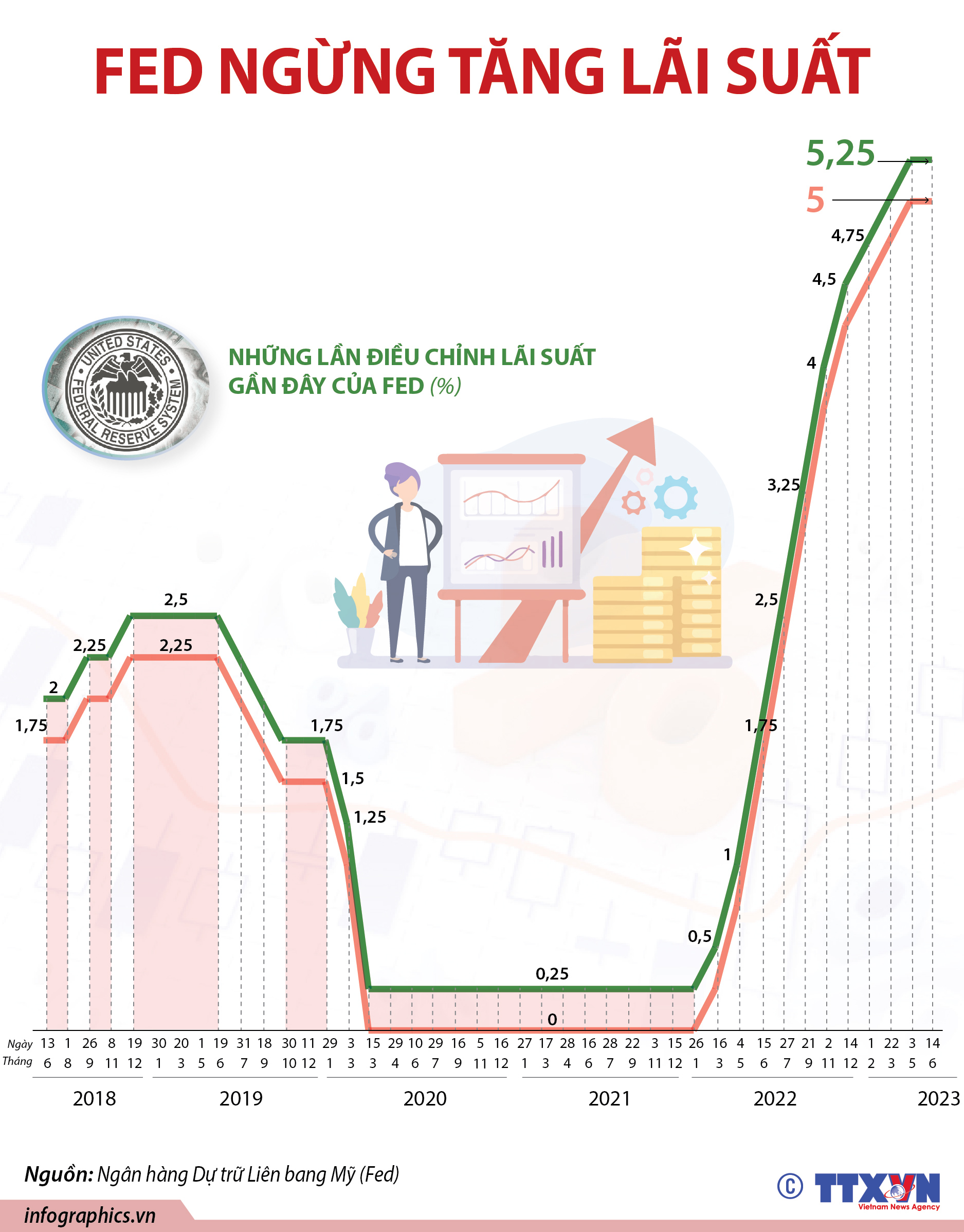 Fed giữ nguyên lãi suất sau 10 lần tăng liên tiếp