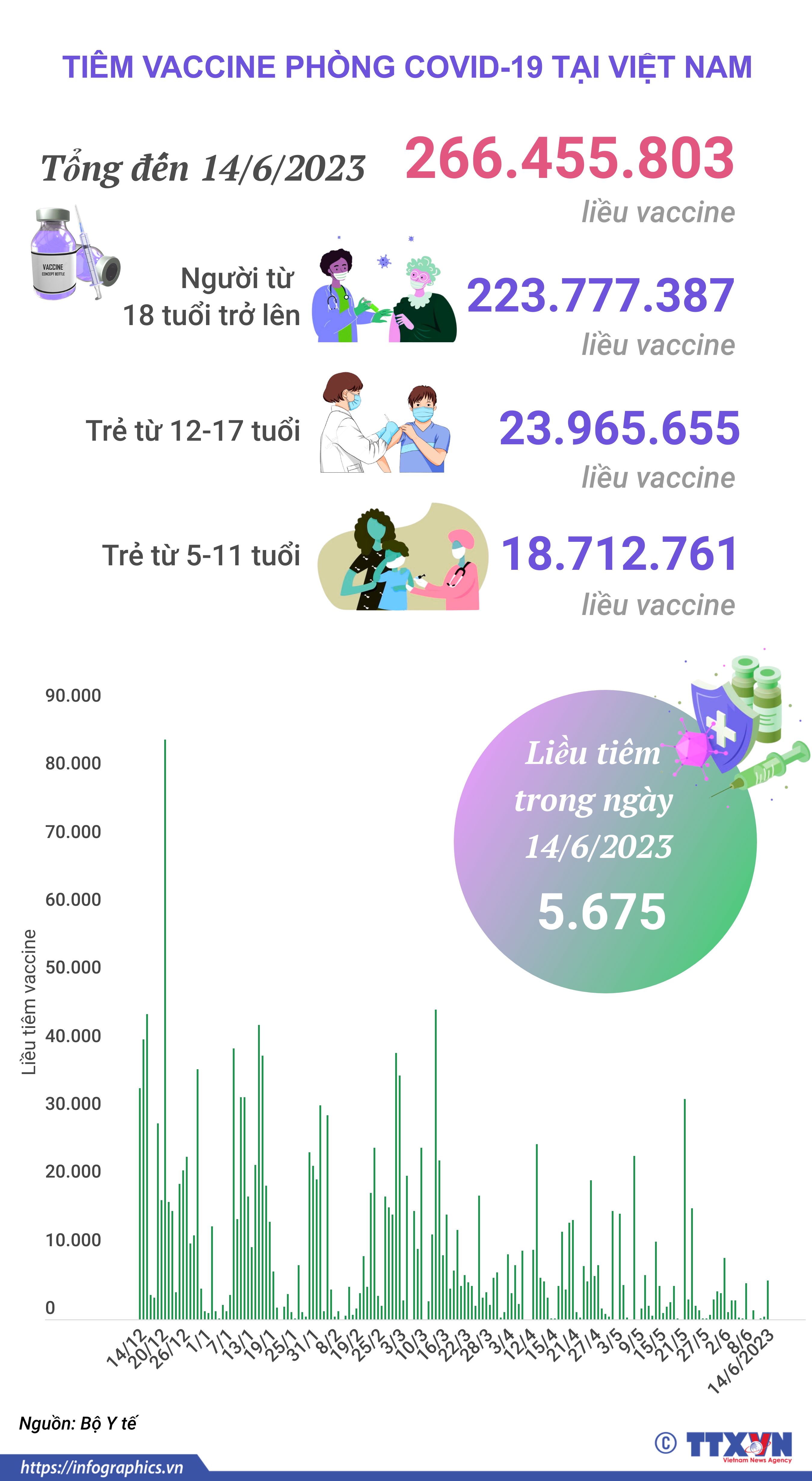 Tình hình tiêm vaccine phòng COVID-19 tại Việt Nam tính đến hết ngày 14/6/2023