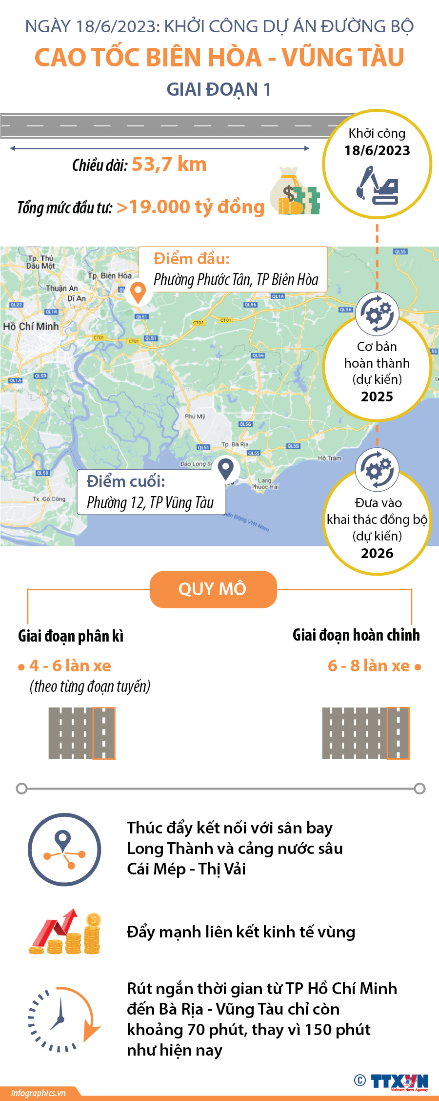 Ngày 18/6/2023: Khởi công Dự án đường bộ cao tốc Biên Hoà - Vũng Tàu...