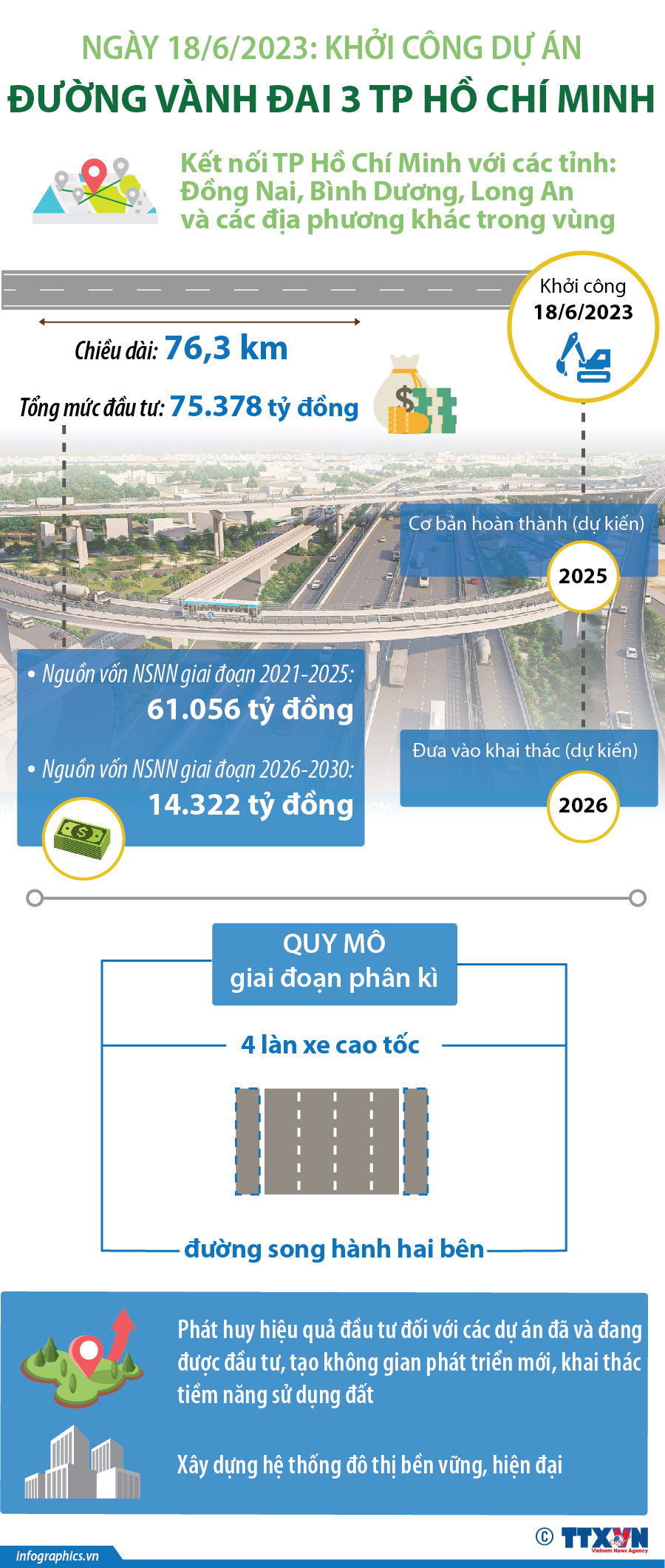 Ngày 18/6/2023: Khởi công Dự án đường vành đai 3 Thành phố Hồ Chí Minh