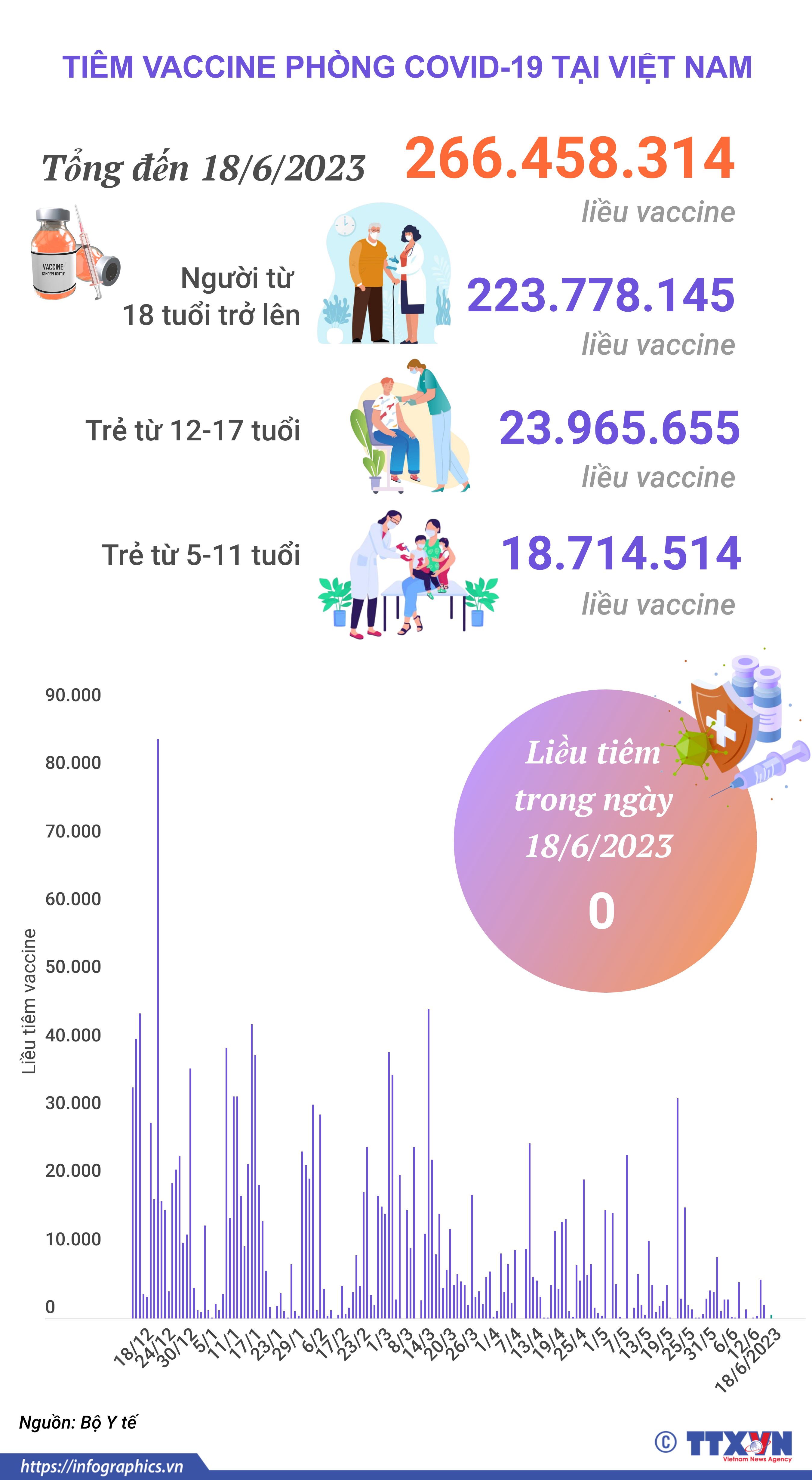 Tình hình tiêm vaccine phòng COVID-19 tại Việt Nam tính đến hết ngày 18/6/2023