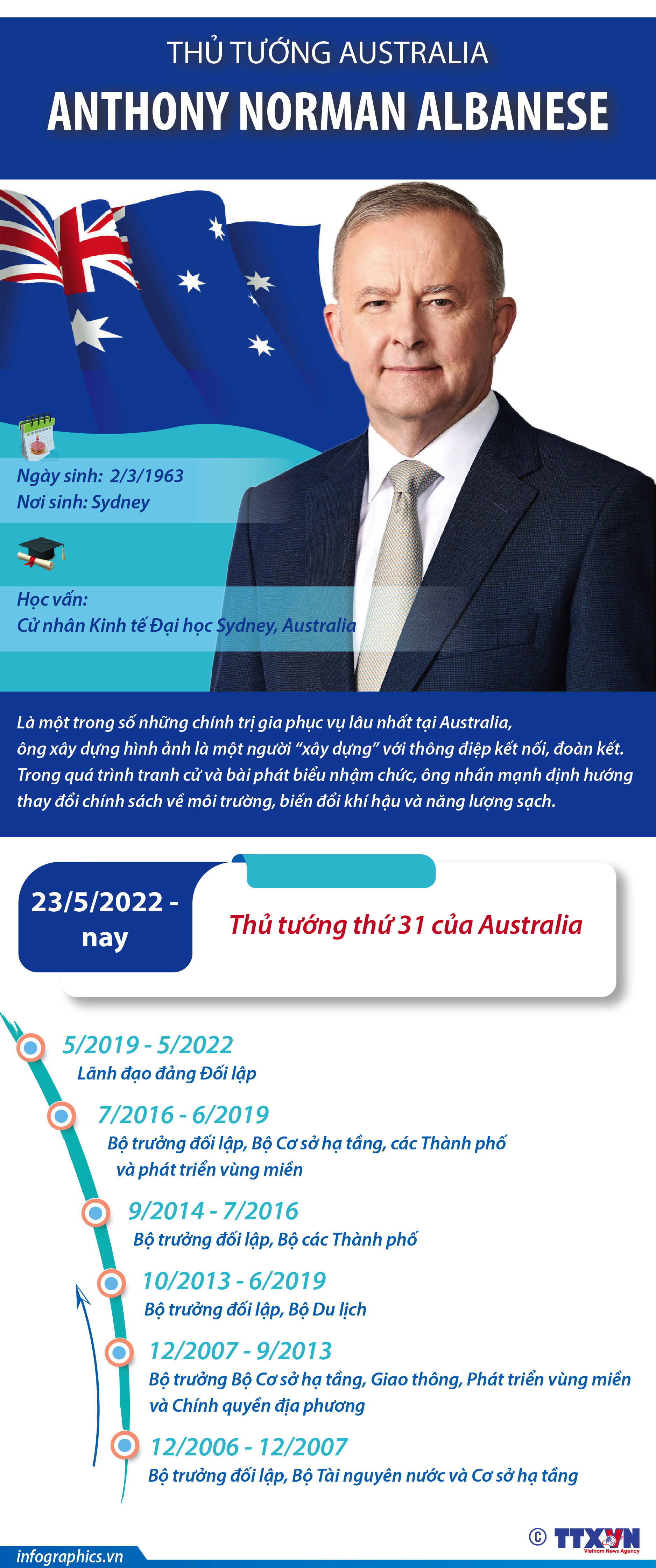 Thủ tướng Australia Anthony Norman Albanese
