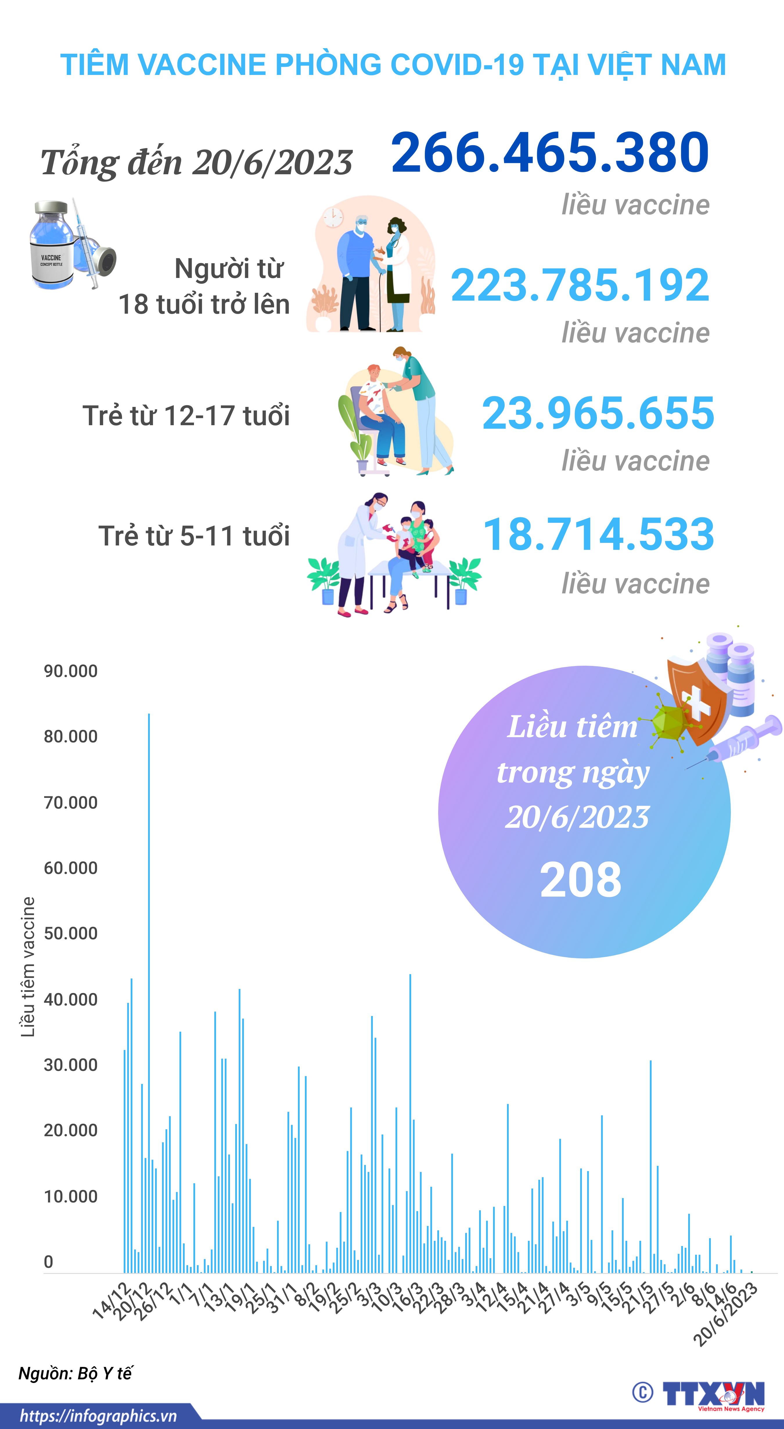 Tình hình tiêm vaccine phòng COVID-19 tại Việt Nam tính đến hết ngày 20/6/2023