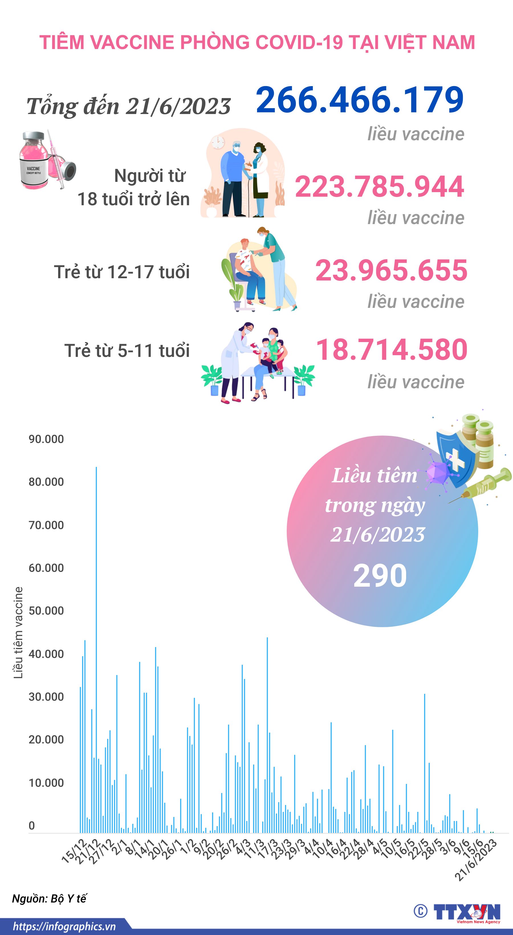 Tình hình tiêm vaccine phòng COVID-19 tại Việt Nam tính đến hết ngày 21/6/2023