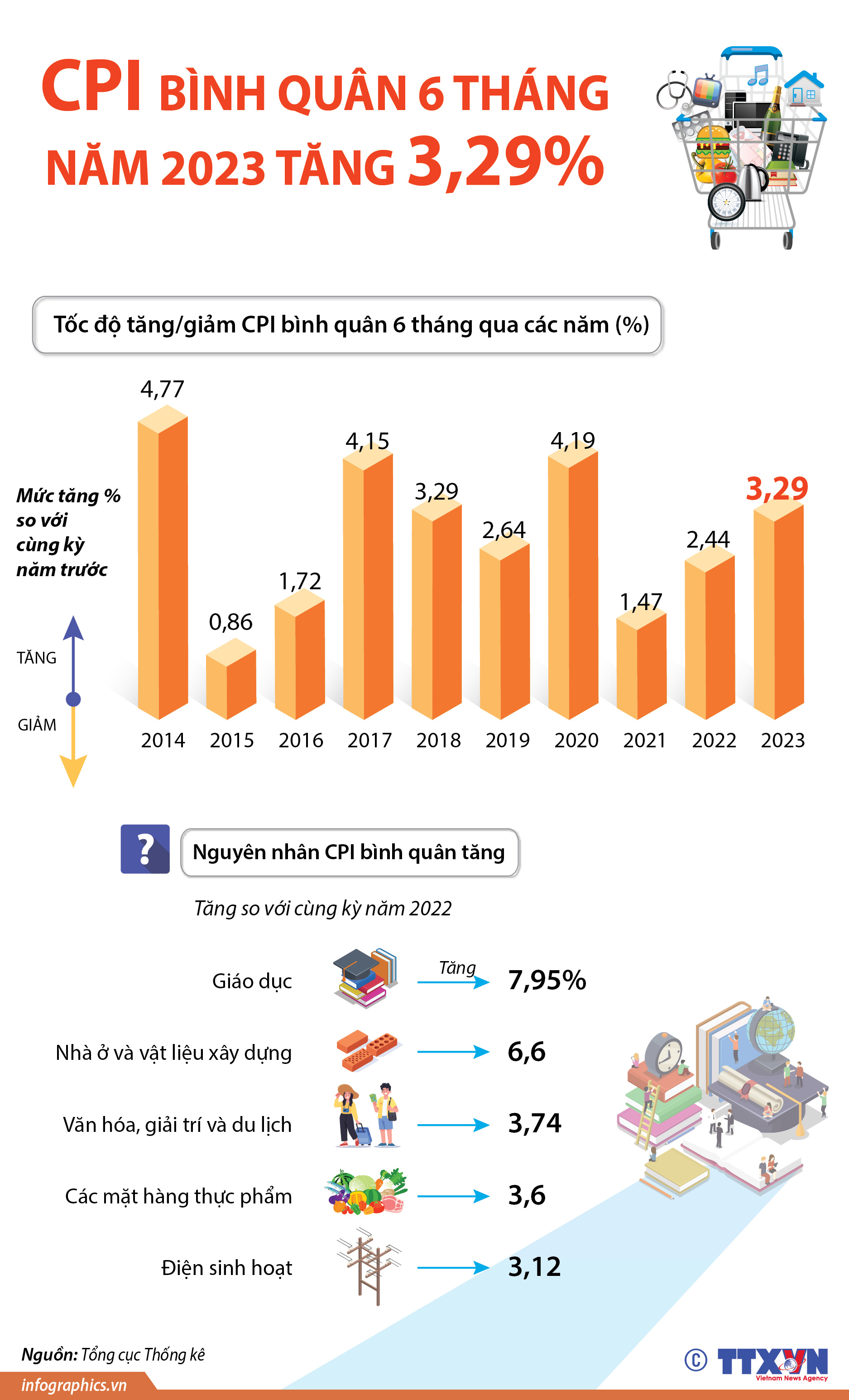 CPI bình quân 6 tháng năm 2023 tăng 3,29%