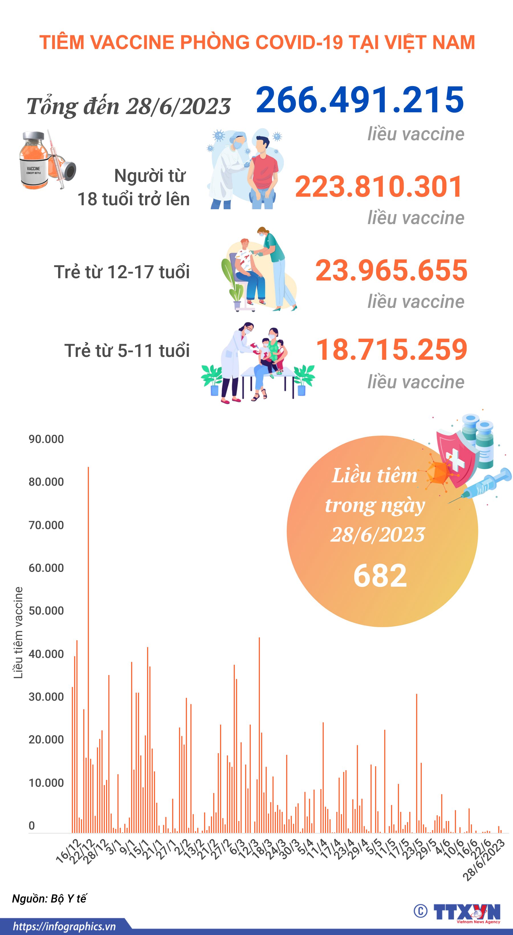 Tình hình tiêm vaccine phòng COVID-19 tại Việt Nam tính đến hết ngày 28/6/2023