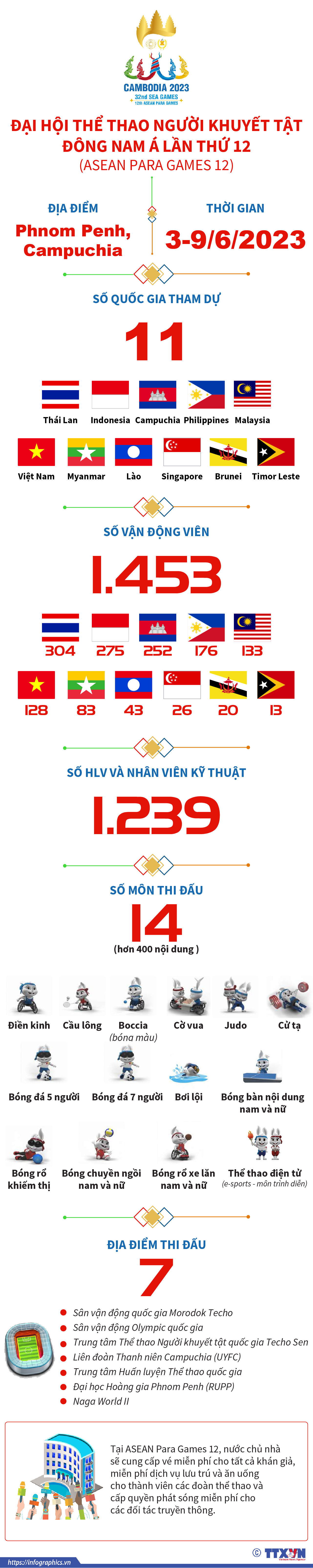 Đại hội Thể thao người khuyết tật Đông Nam Á lần thứ 12