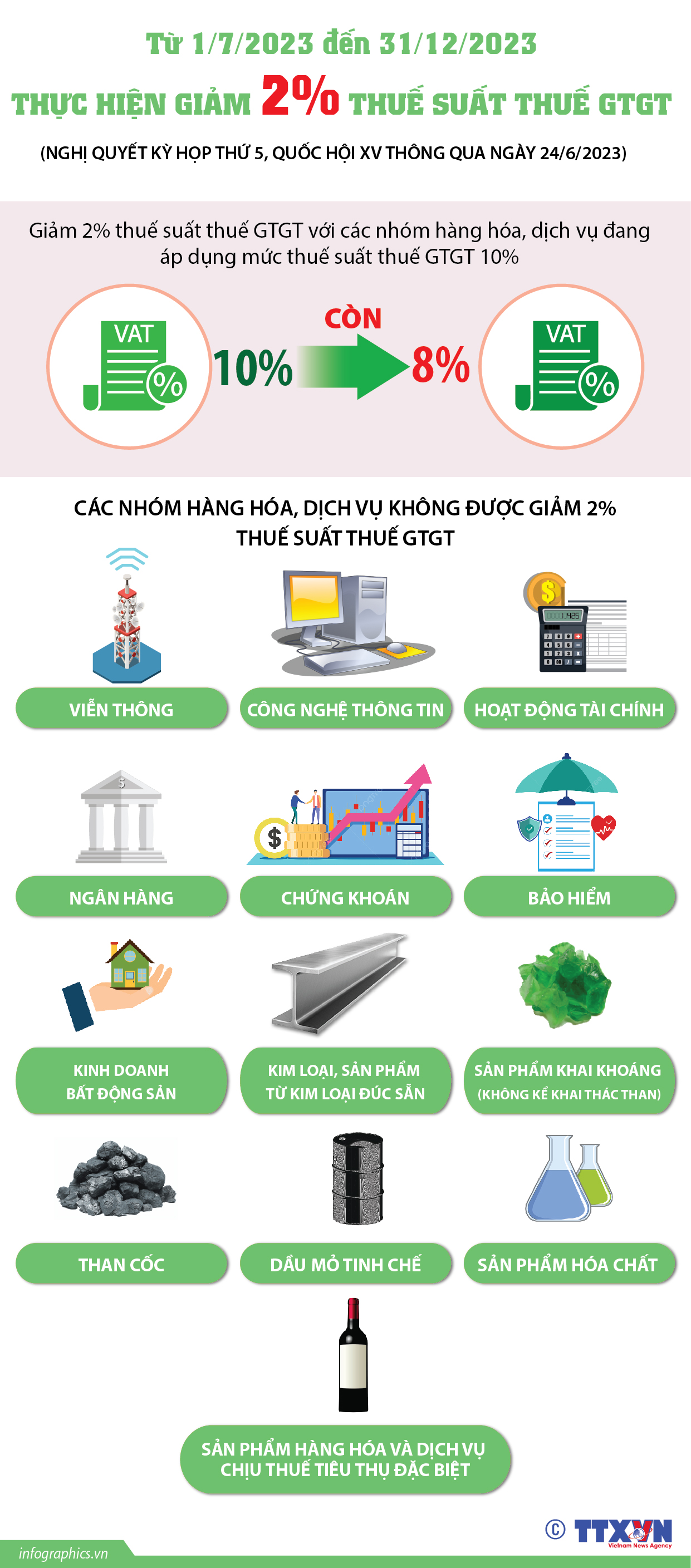 Từ 1/7/2023 đến 31/12/2023: Thực hiện giảm 2% thuế suất thuế GTGT