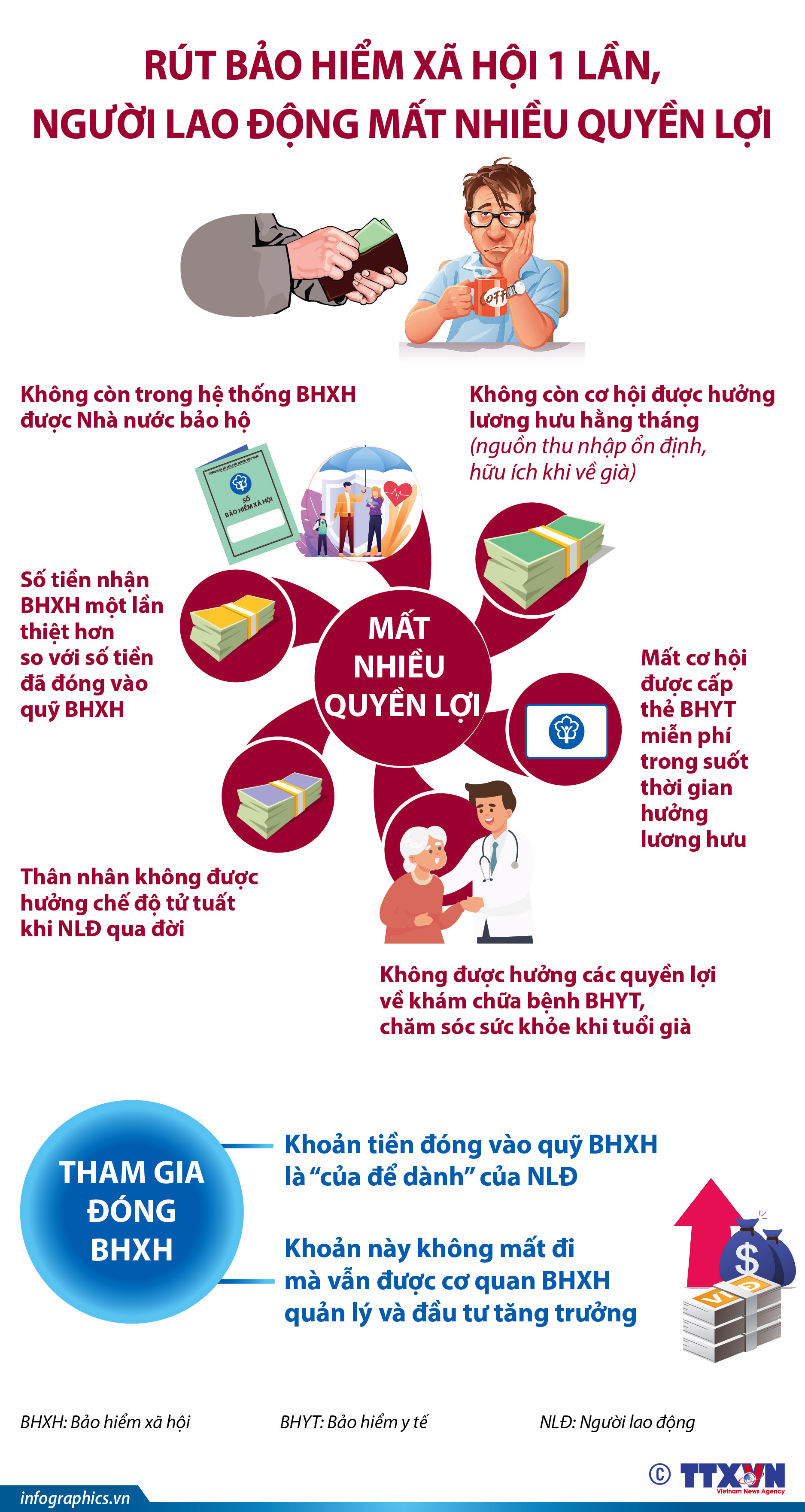 Rút bảo hiểm xã hội 1 lần, người lao động mất nhiều quyền lợi