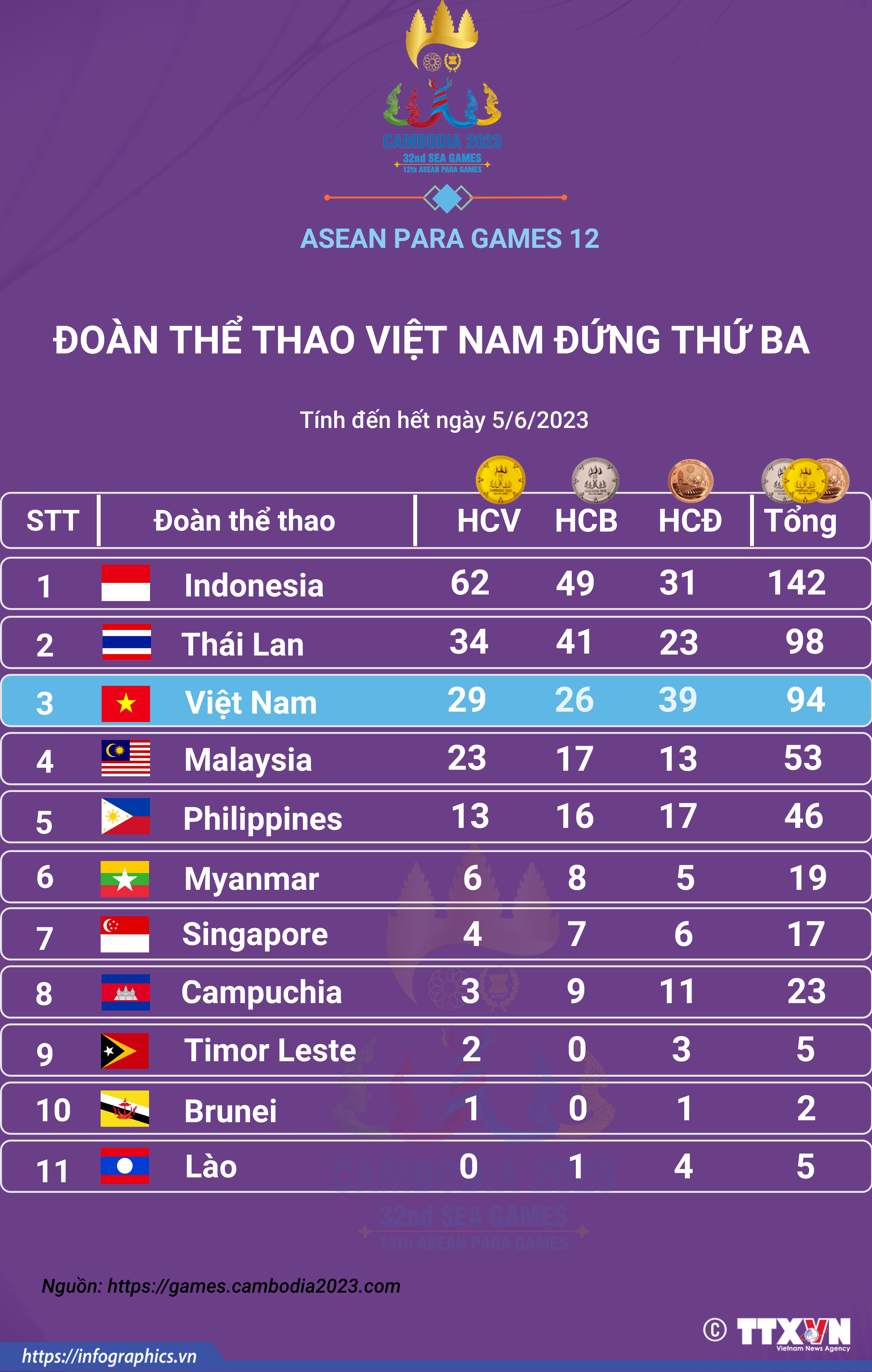 ASEAN Para Games 12: Kết thúc ngày thi đấu thứ 2, Việt Nam có 29...