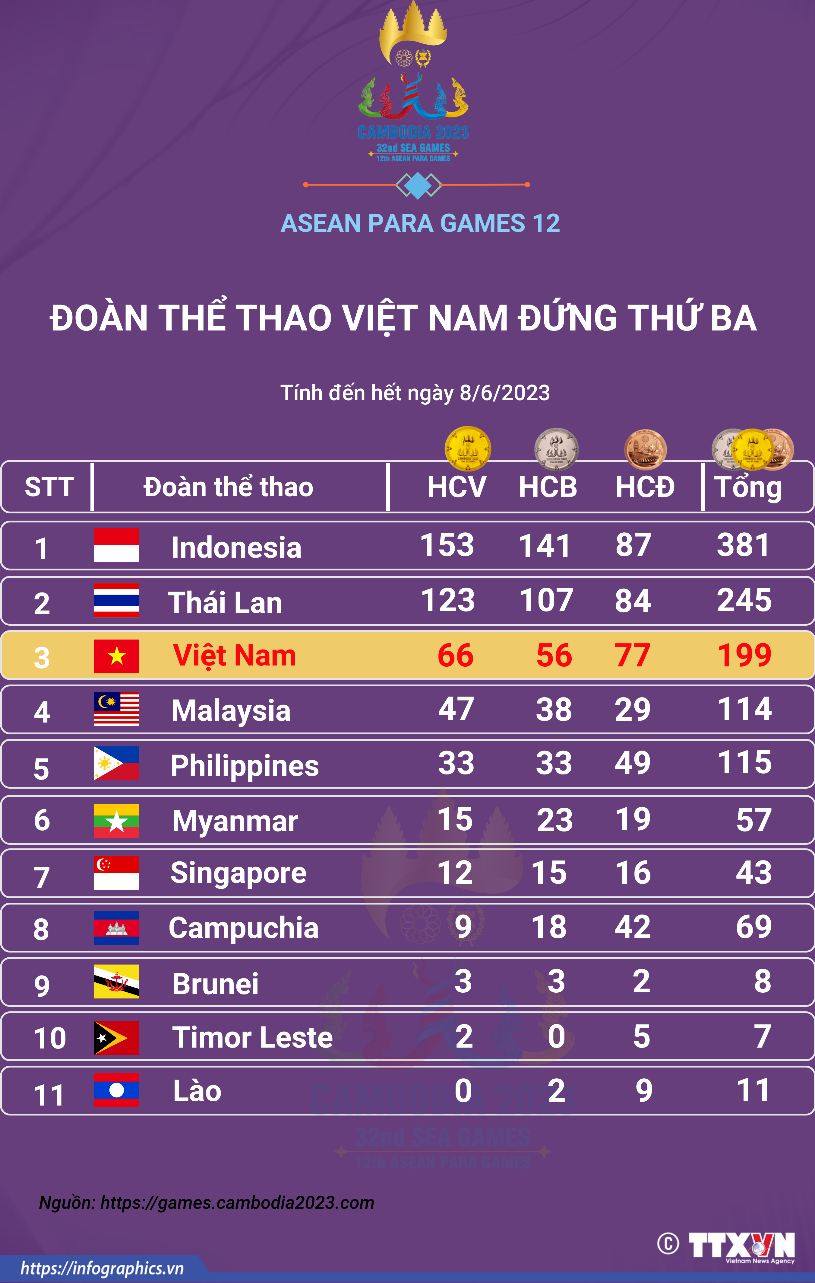 ASEAN Para Games 12: Đoàn thể thao Việt Nam có gần 200 huy chương các...