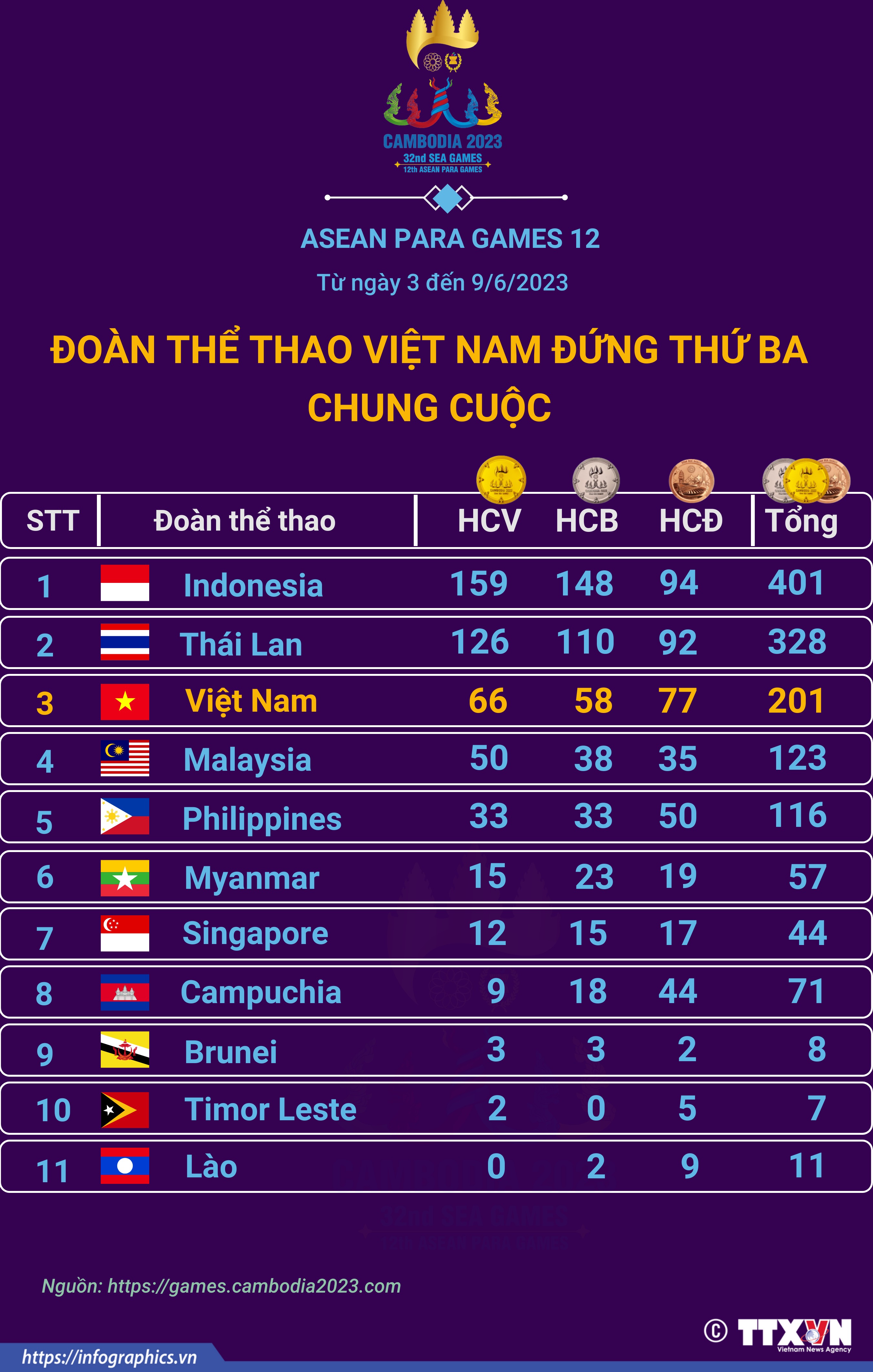ASEAN Para Games 12: Đoàn thể thao Việt Nam đứng thứ ba chung cuộc