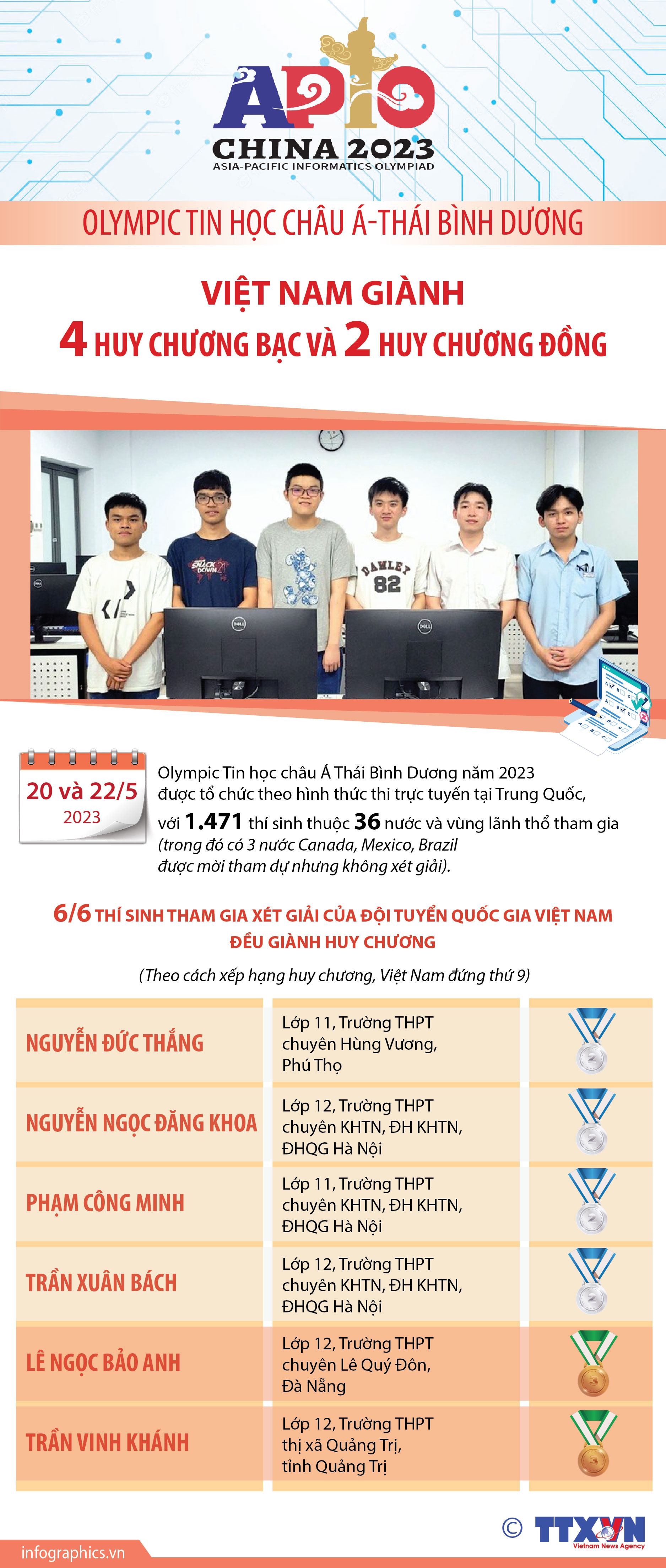 Việt Nam giành 6 huy chương tại Olympic Tin học Châu Á-Thái Bình Dương năm...