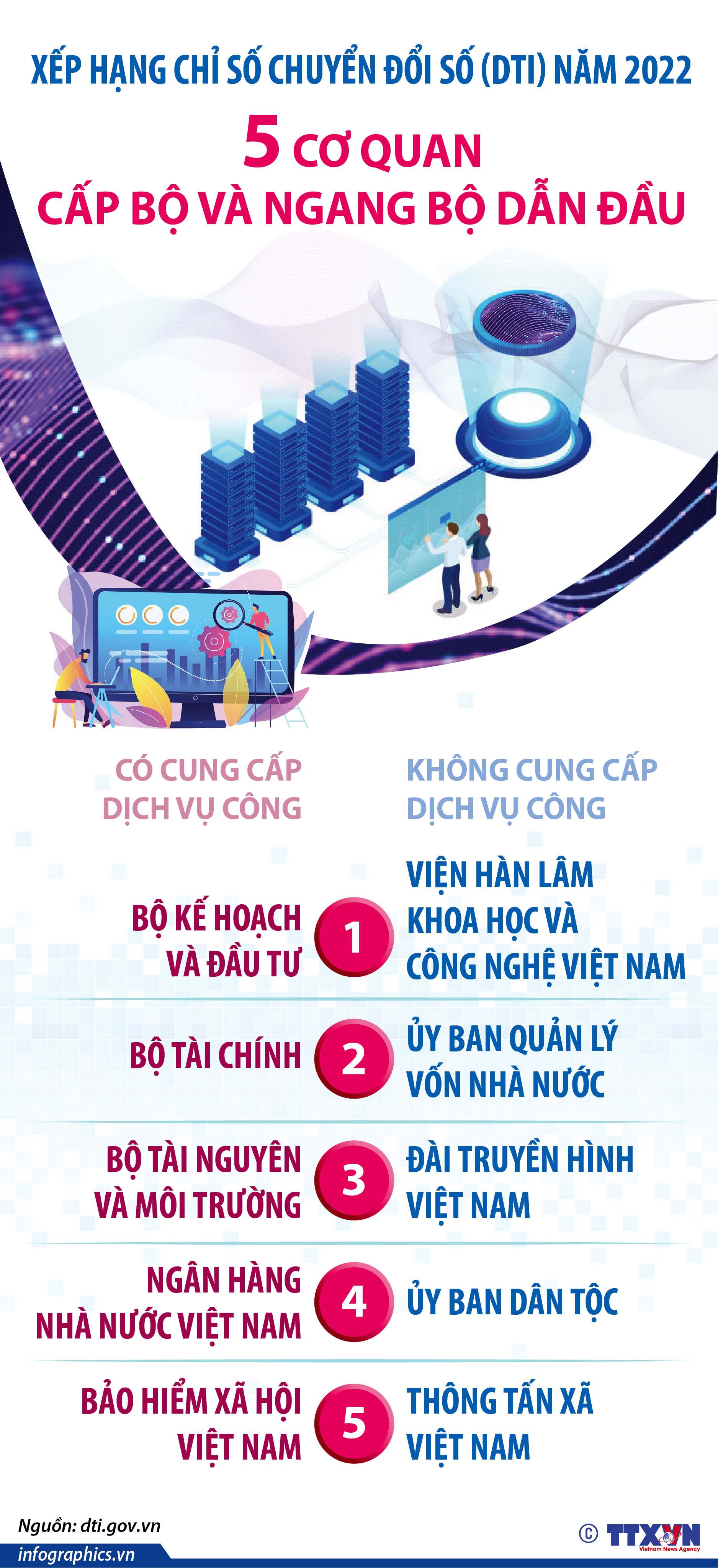 Thông tấn xã Việt Nam thuộc top 5 cơ quan trong Bảng xếp hạng chỉ...