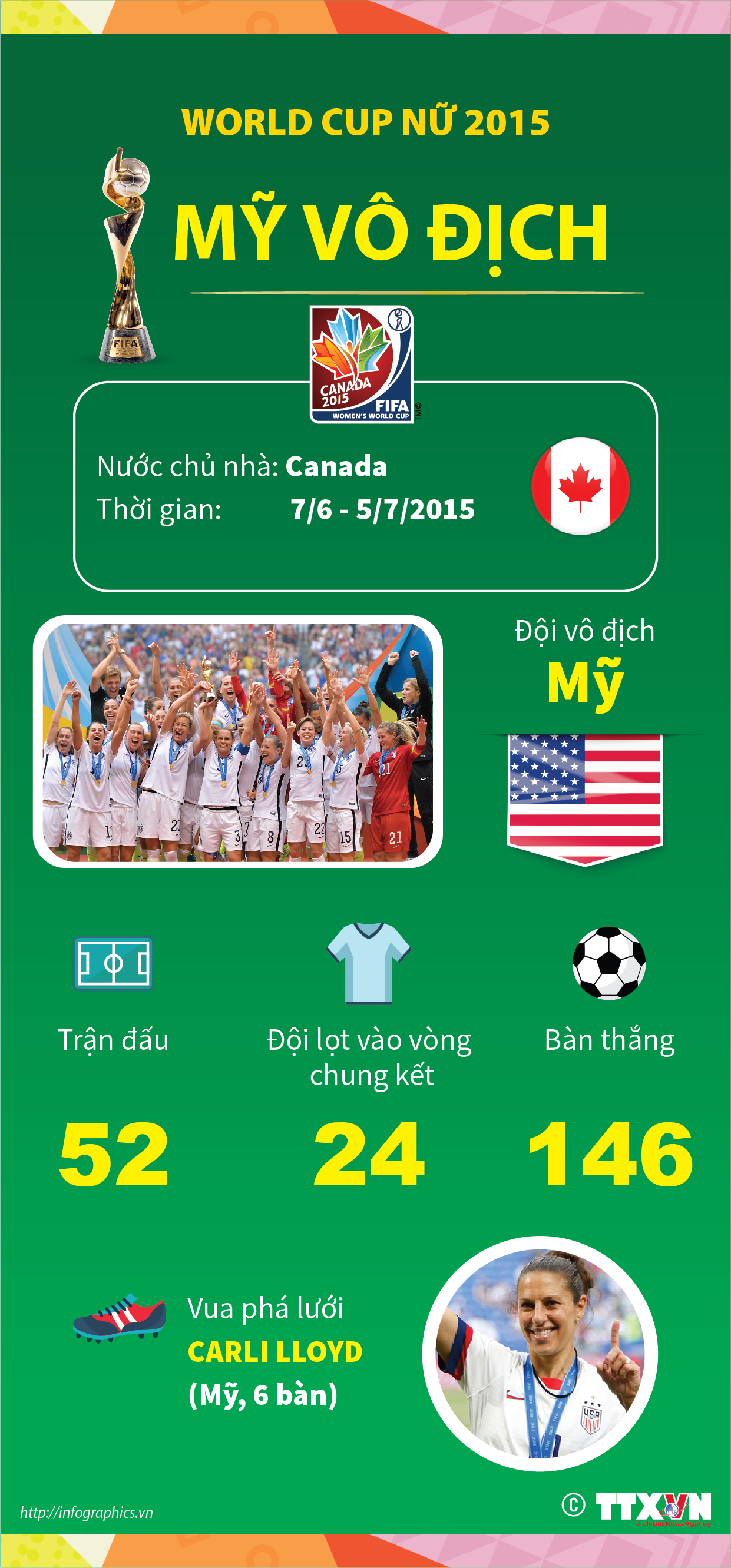 World Cup nữ 2015: Mỹ vô địch