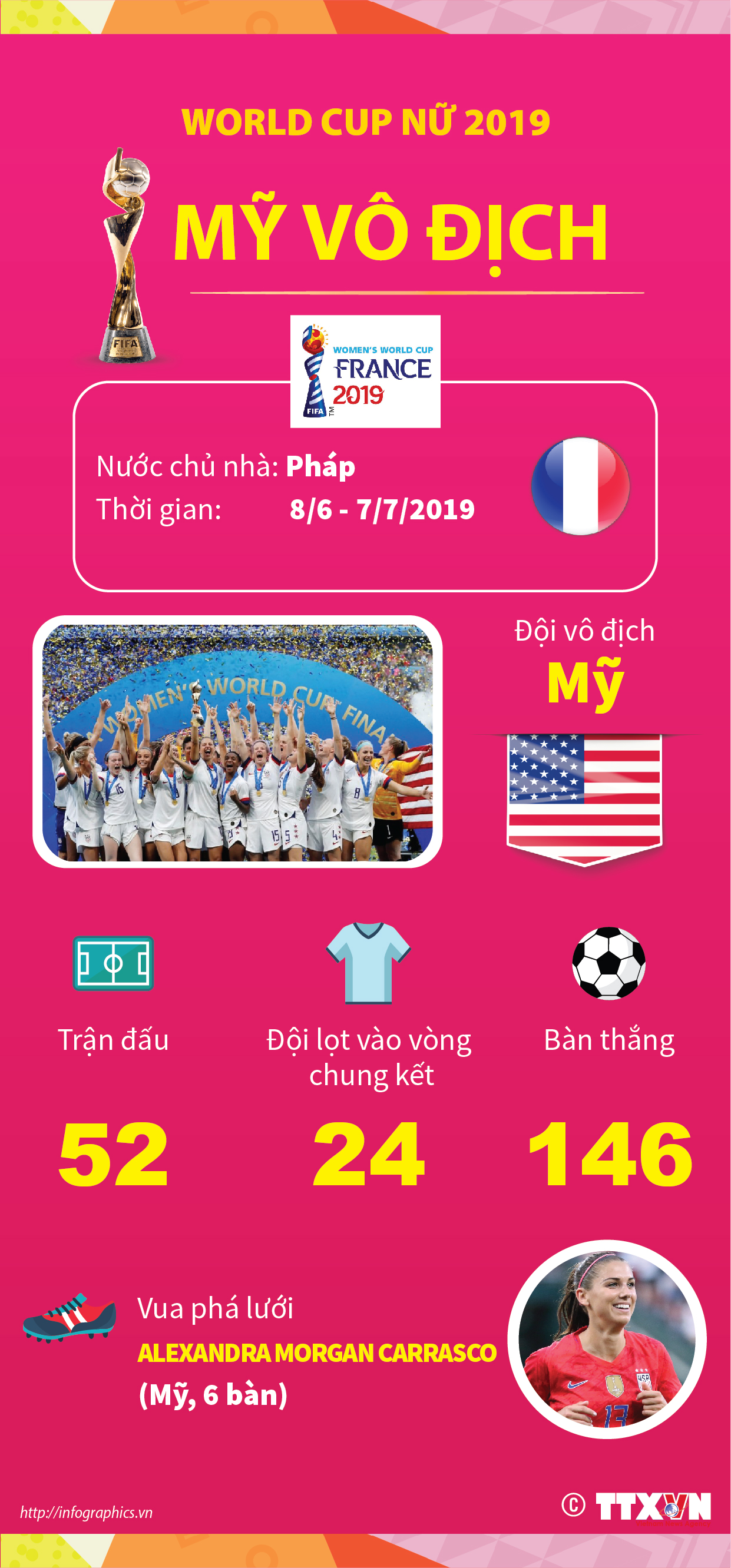 World Cup nữ 2019: Mỹ vô địch